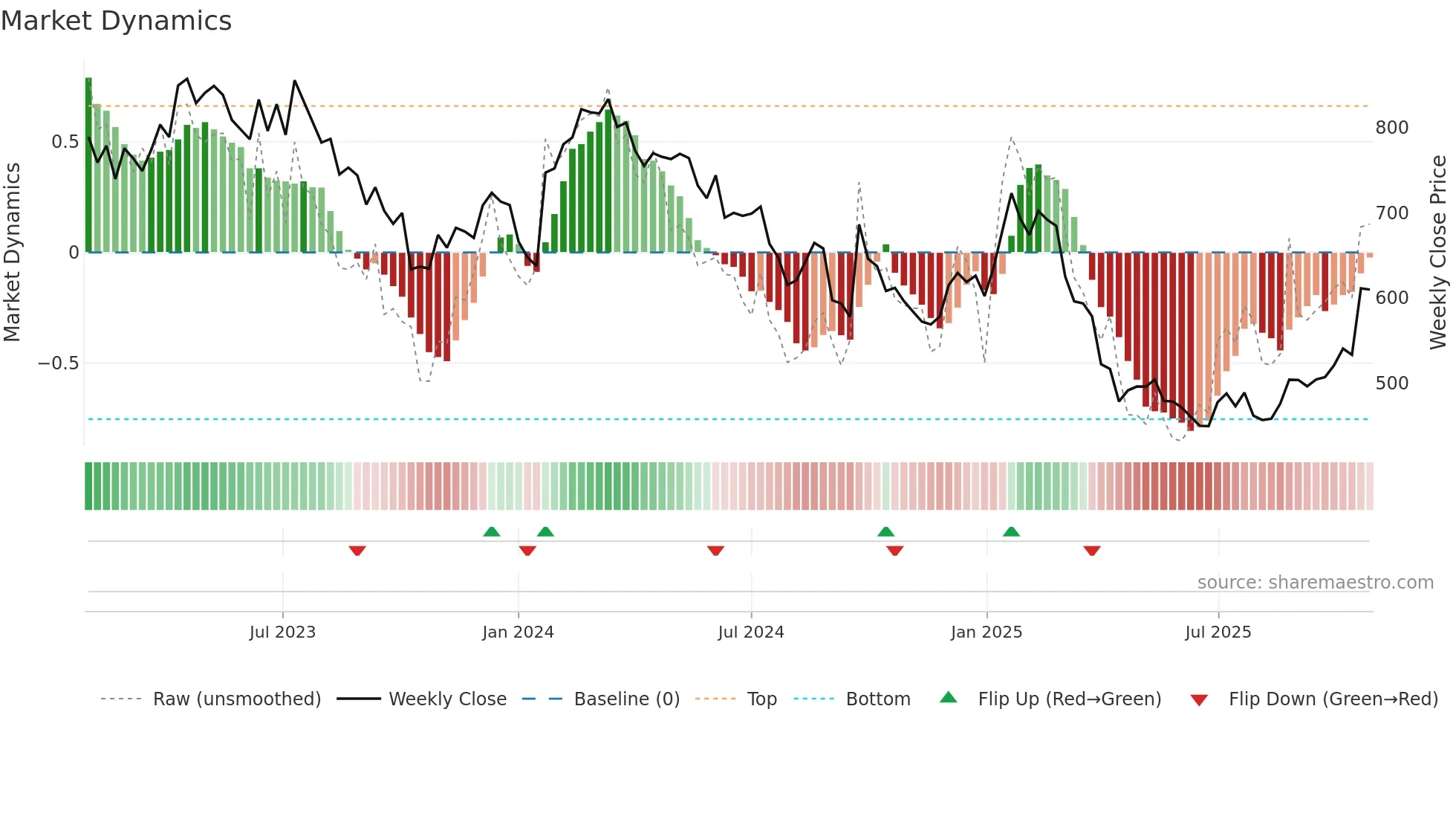 MC weekly Market Dynamics chart