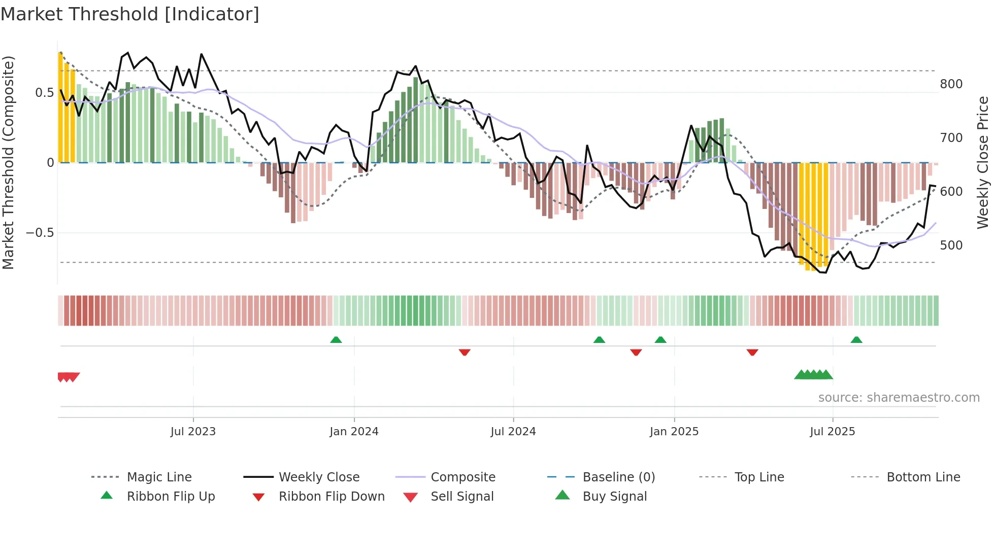 MC weekly Market Threshold chart