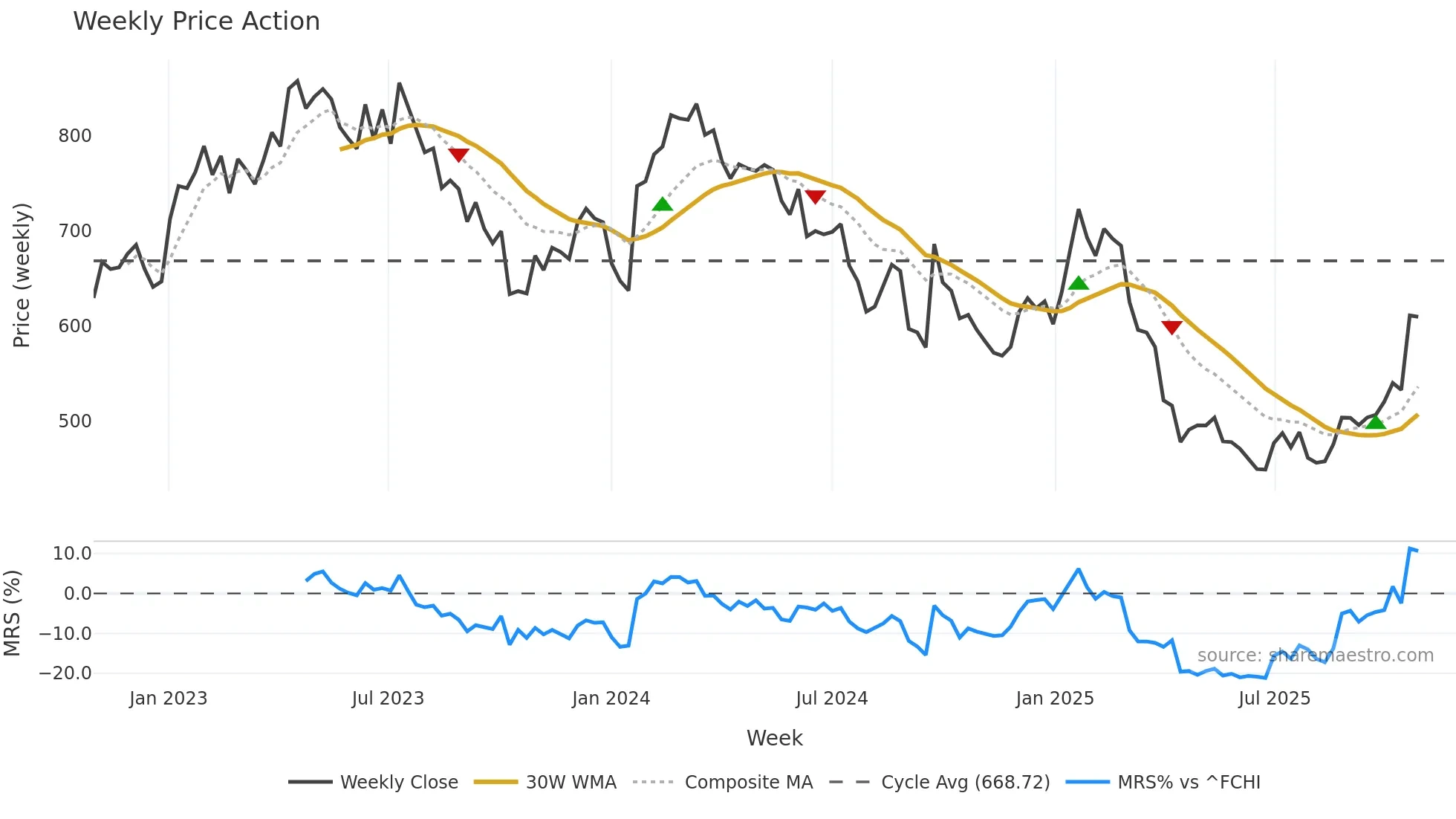 MC weekly Price Action chart, closing 2025-10-27