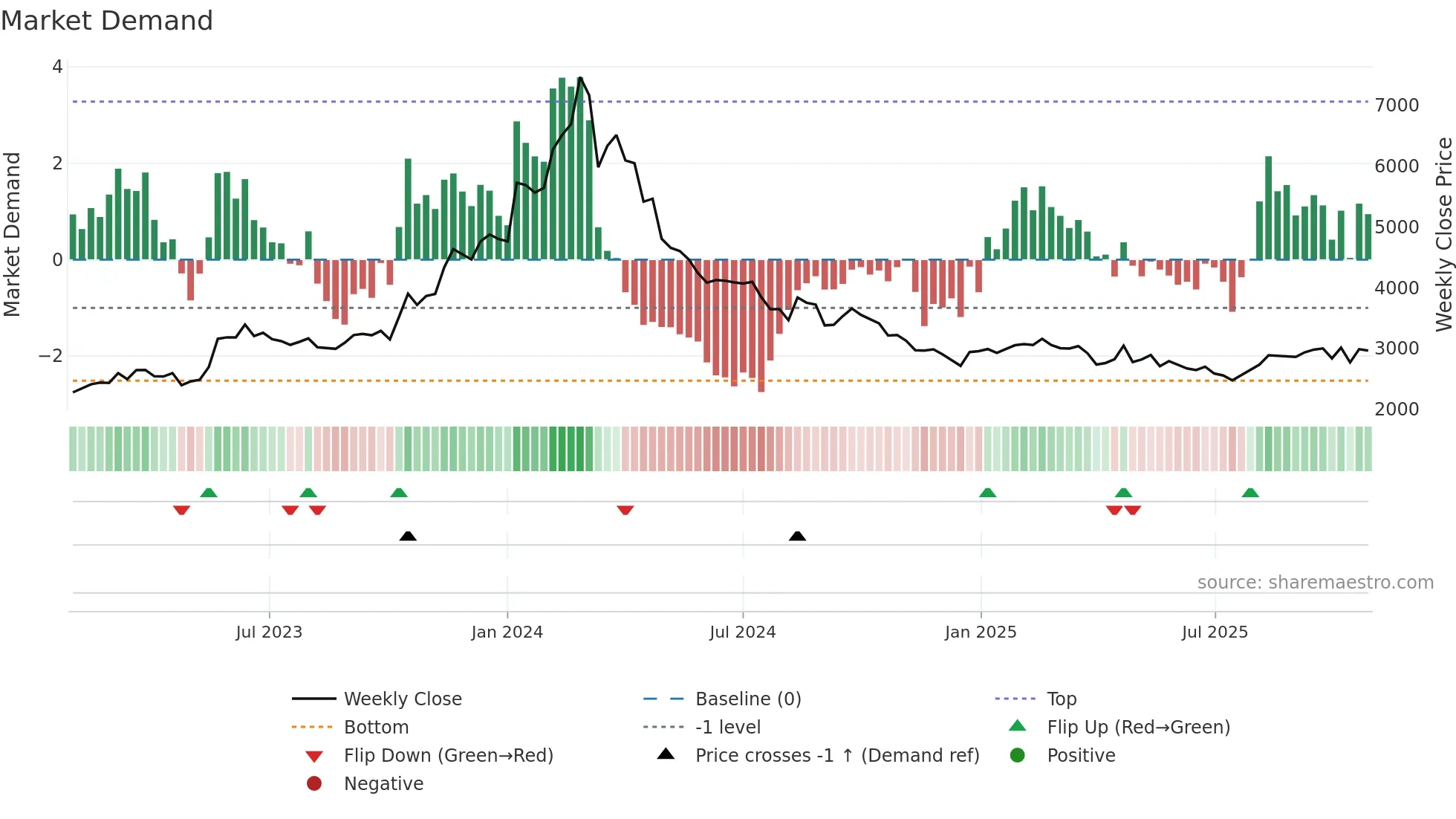 2760 weekly Market Demand chart
