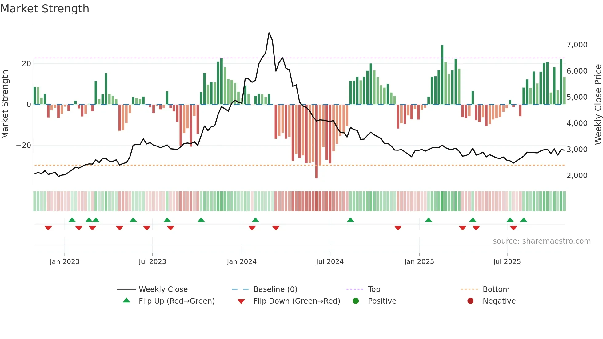 2760 weekly Market Strength chart