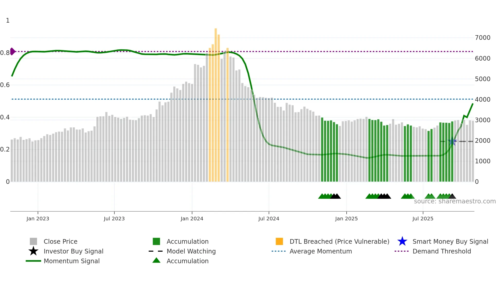 2760 weekly Smart Money chart