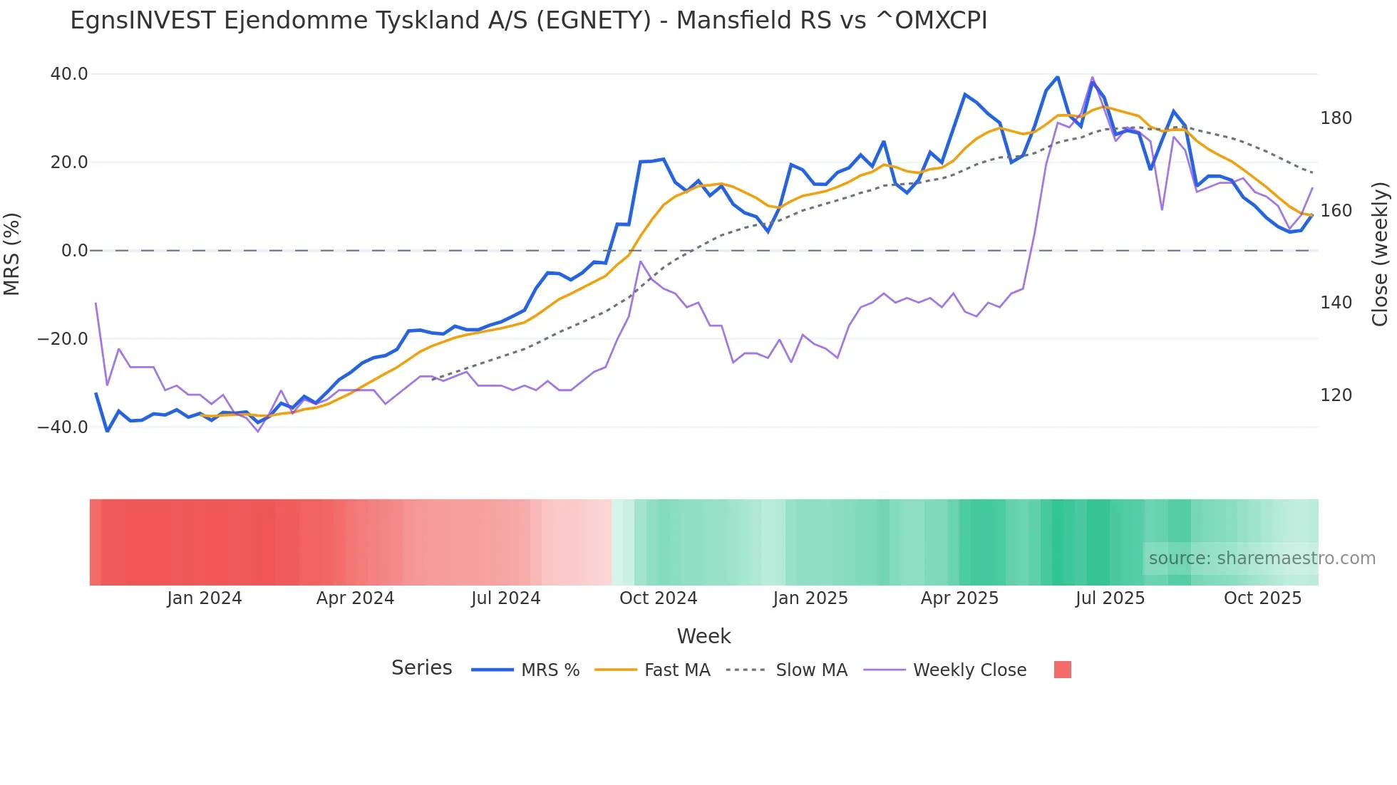 EGNETY Mansfield Relative Strength chart