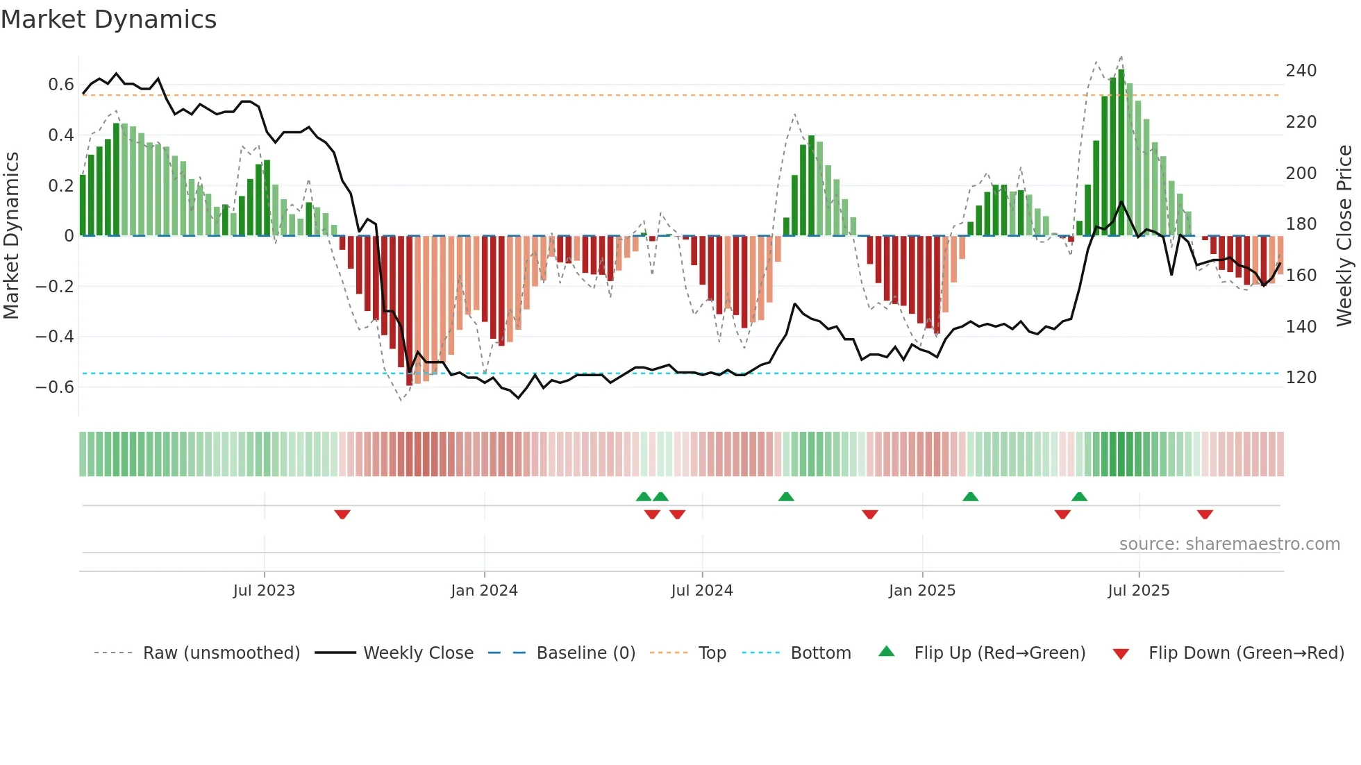 EGNETY weekly Market Dynamics chart