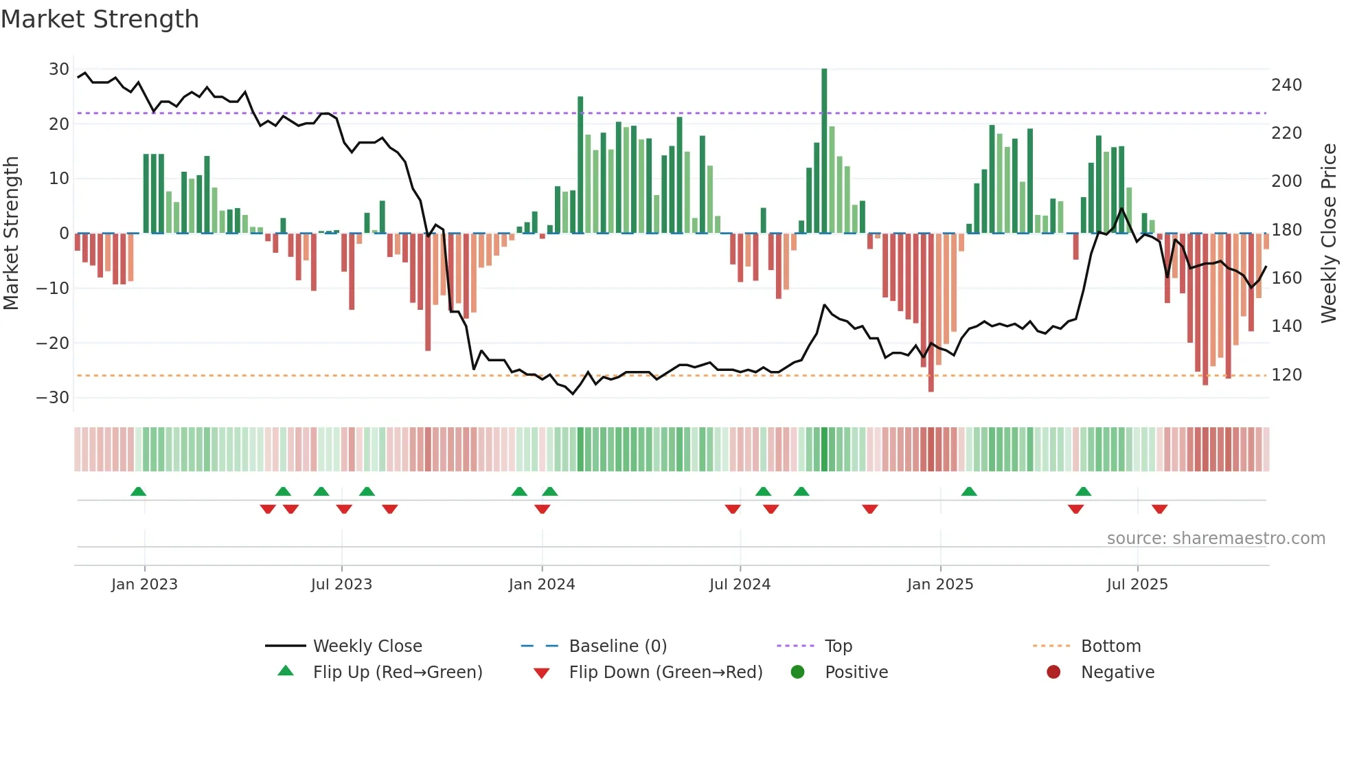 EGNETY weekly Market Strength chart