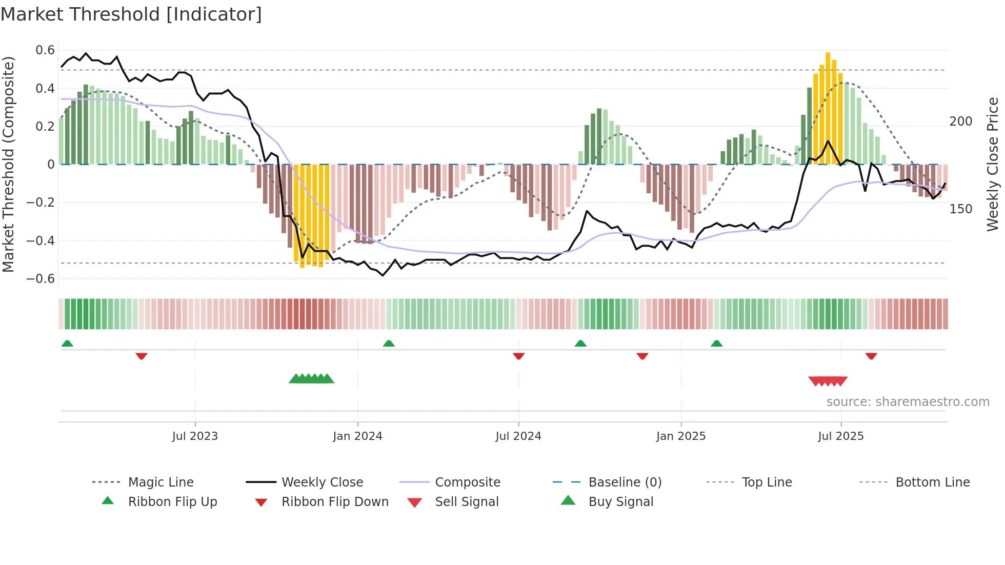 EGNETY weekly Market Threshold chart