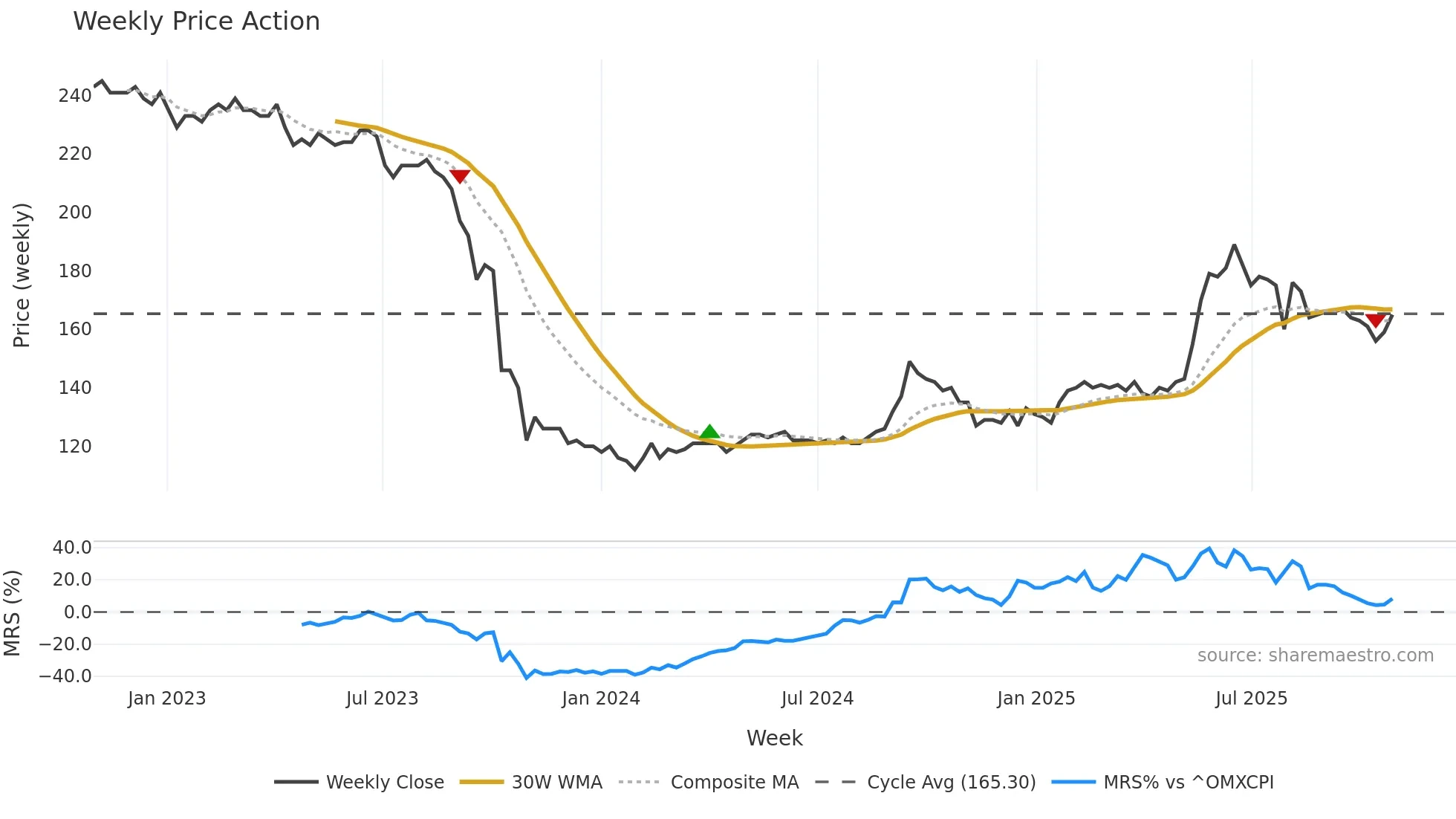EGNETY weekly Price Action chart, closing 2025-10-27