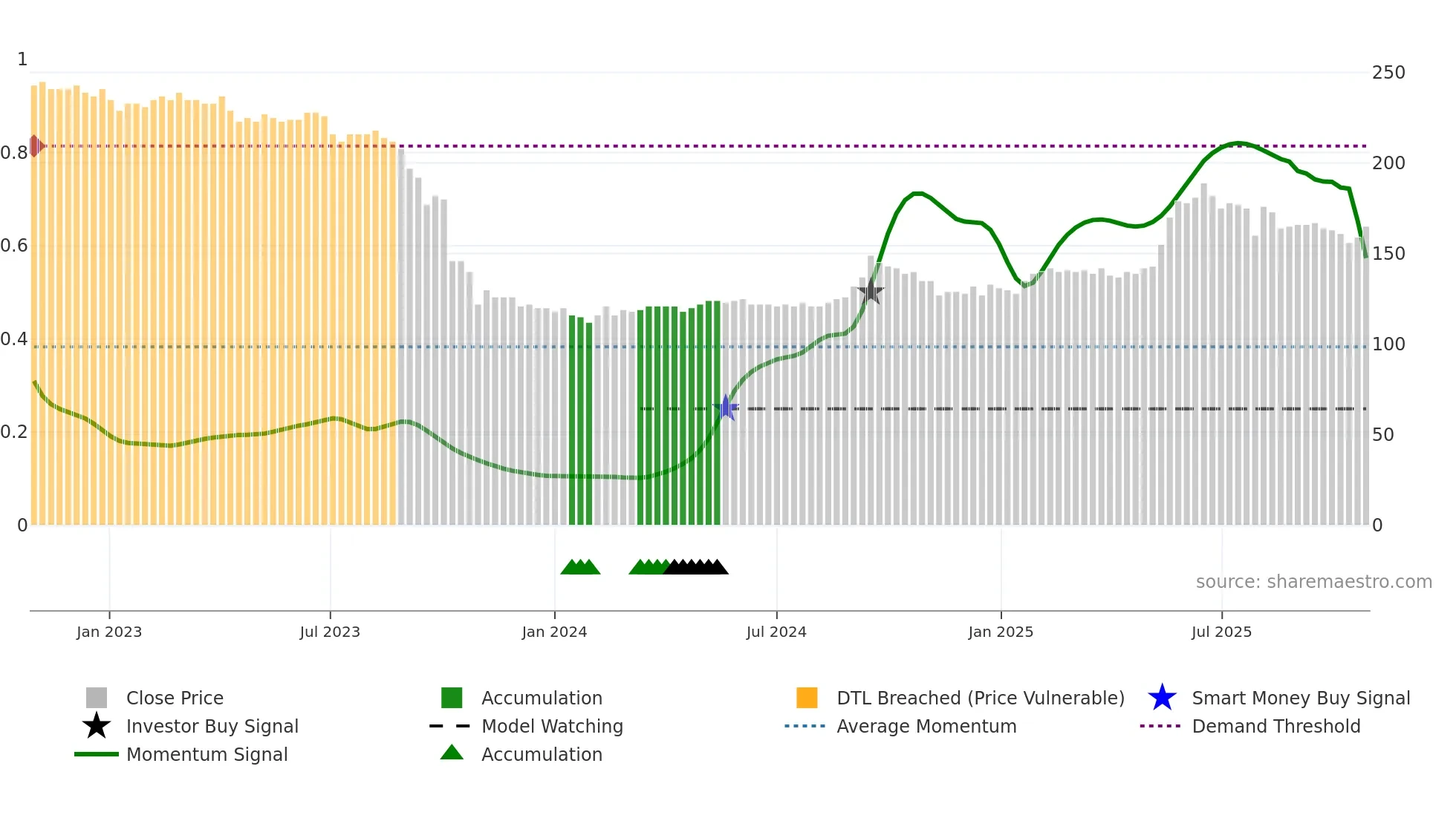 EGNETY weekly Smart Money chart