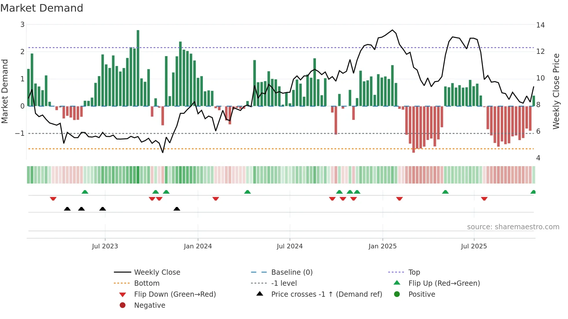 POLYG weekly Market Demand chart