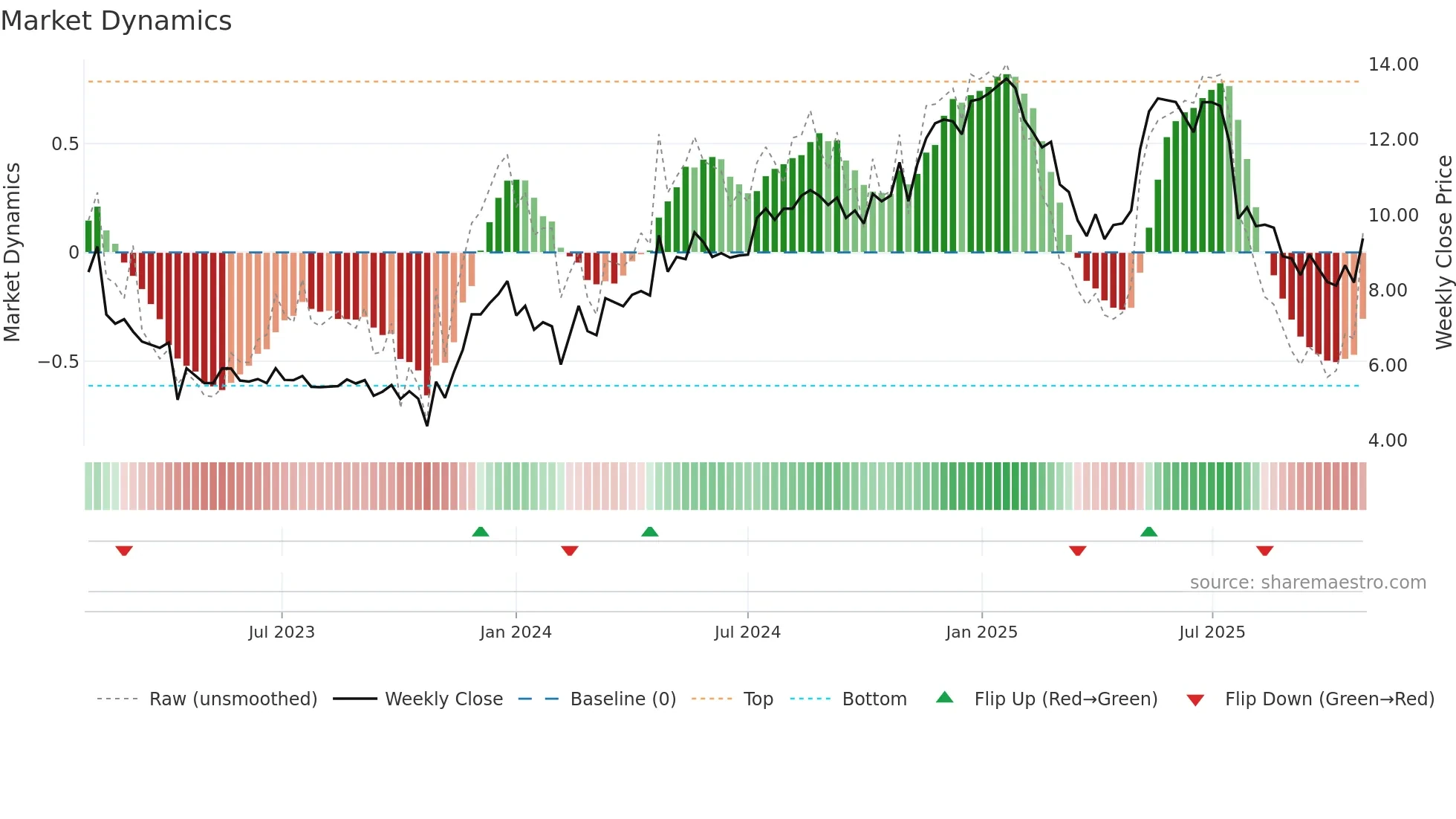 POLYG weekly Market Dynamics chart