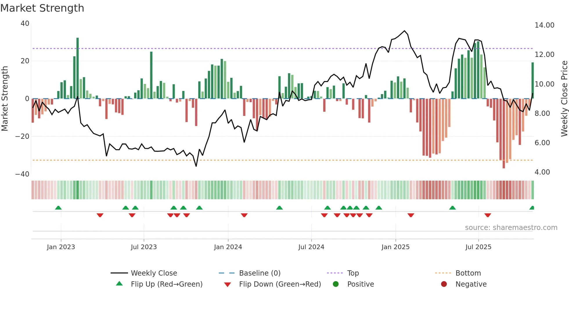 POLYG weekly Market Strength chart