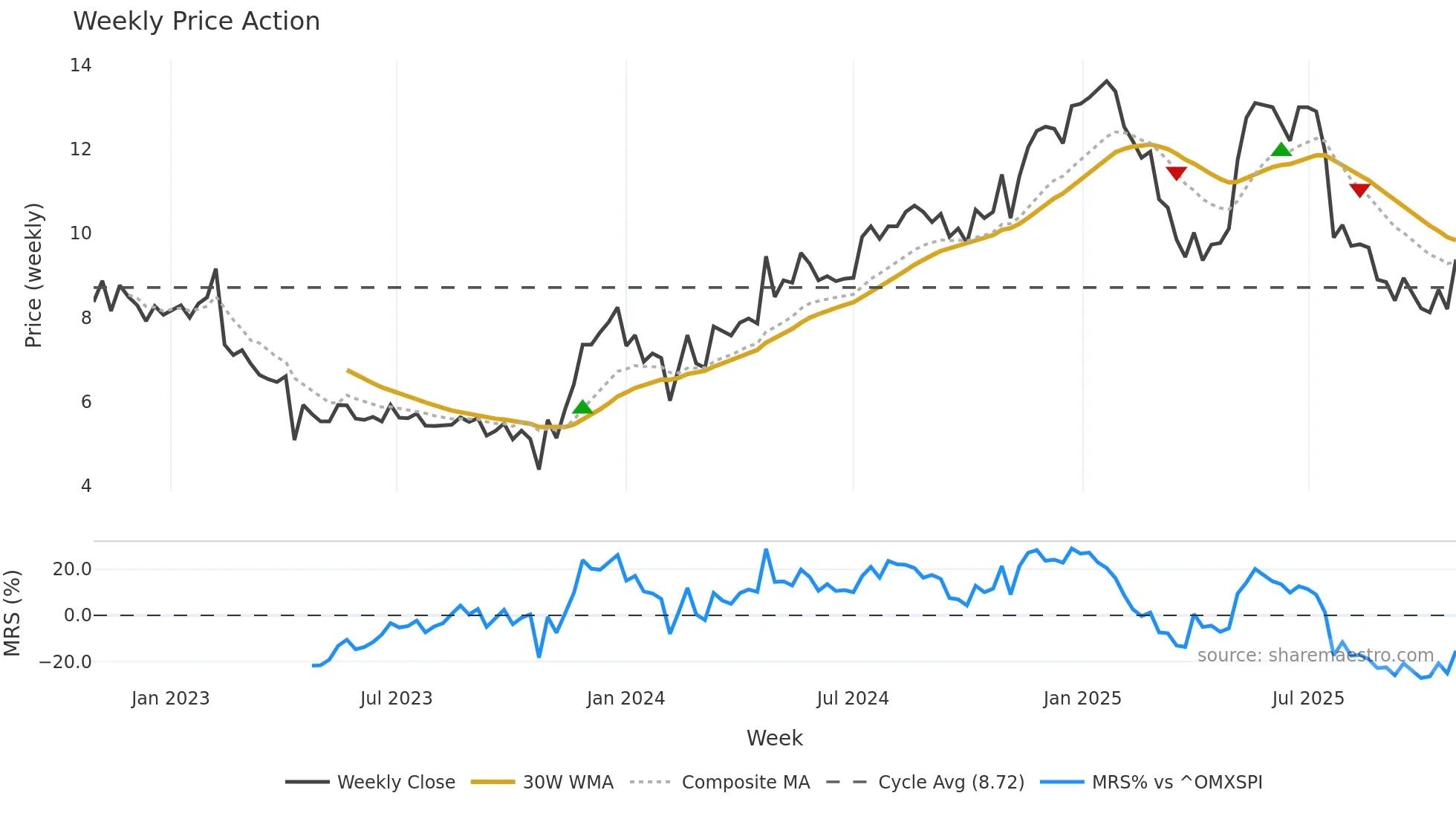 POLYG weekly Price Action chart, closing 2025-10-27