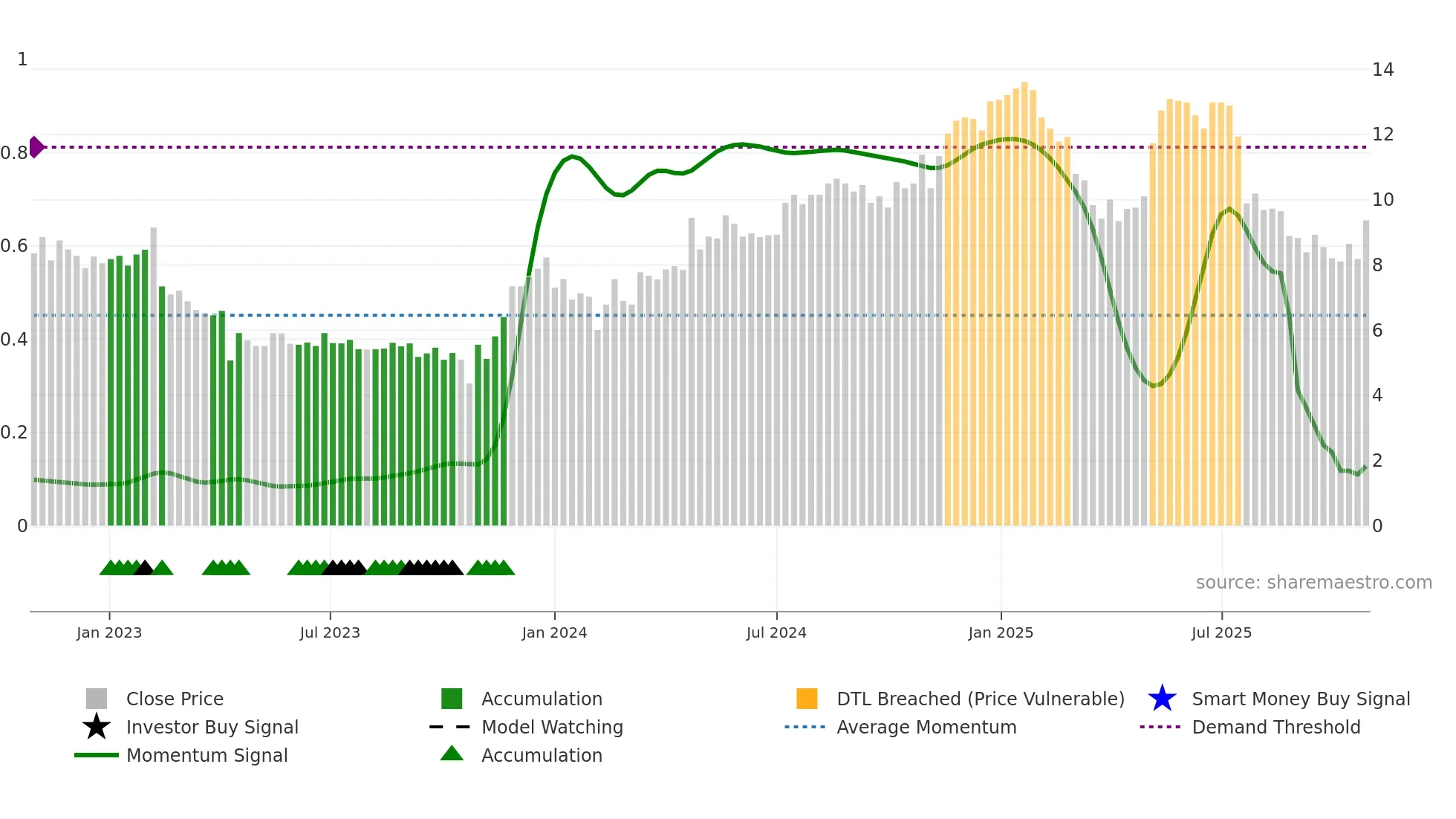 POLYG weekly Smart Money chart