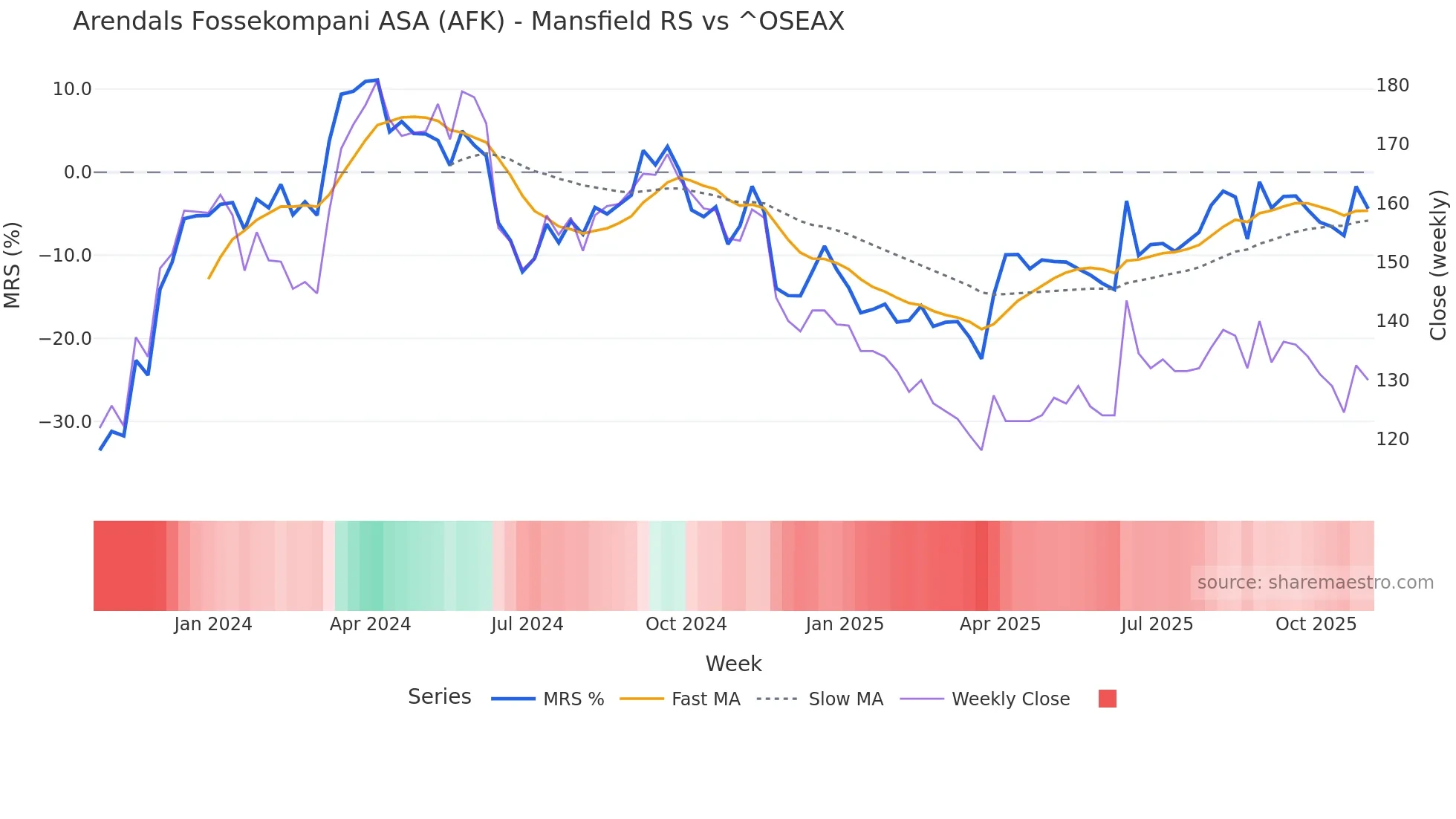 AFK Mansfield Relative Strength chart
