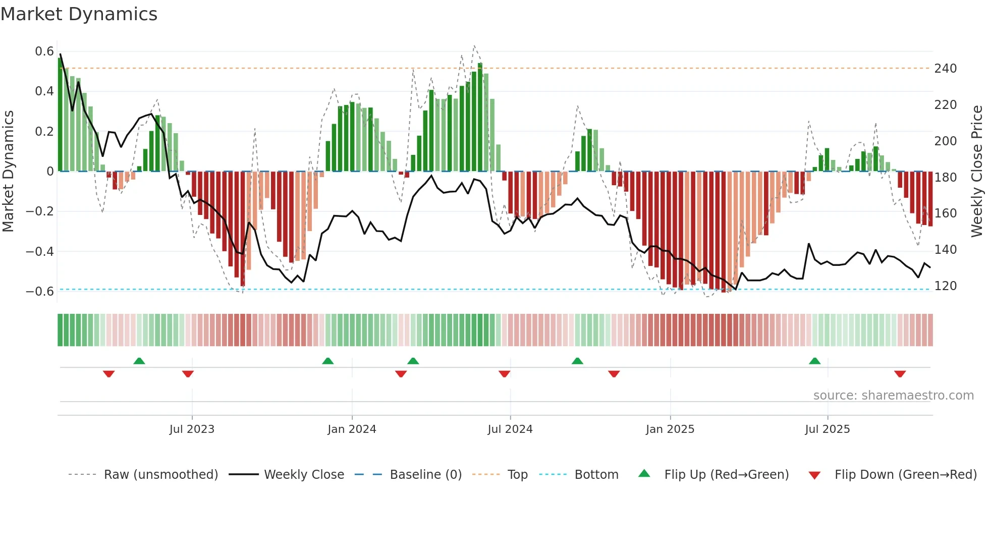 AFK weekly Market Dynamics chart