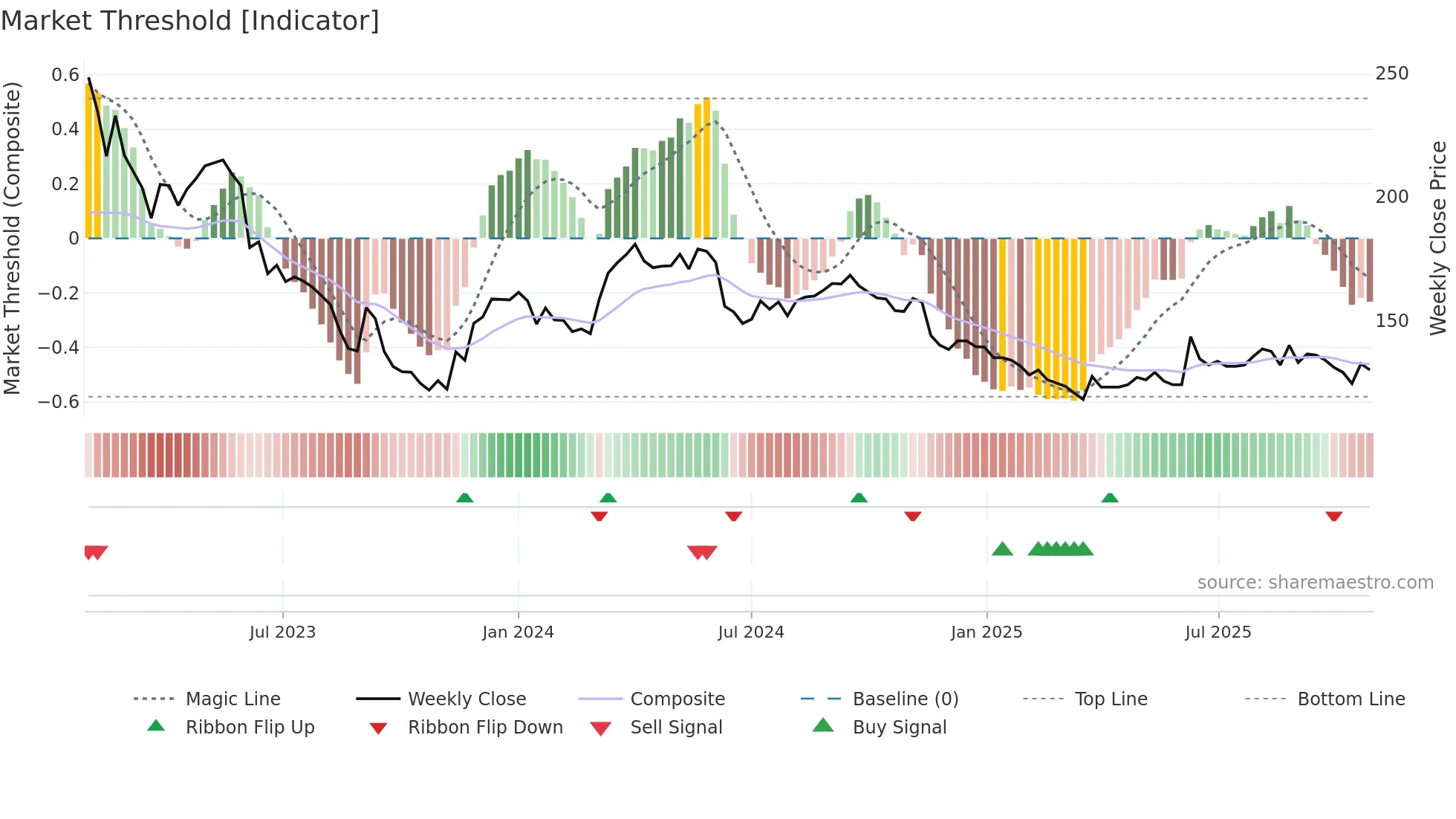 AFK weekly Market Threshold chart