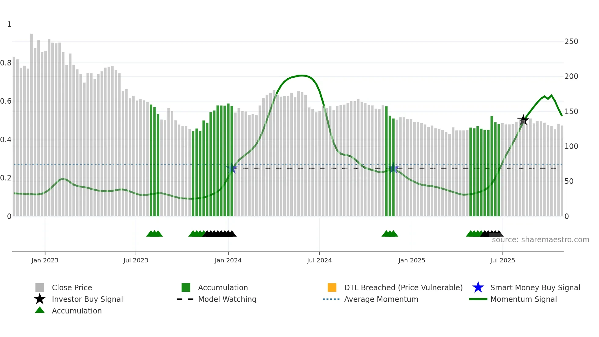 AFK weekly Smart Money chart