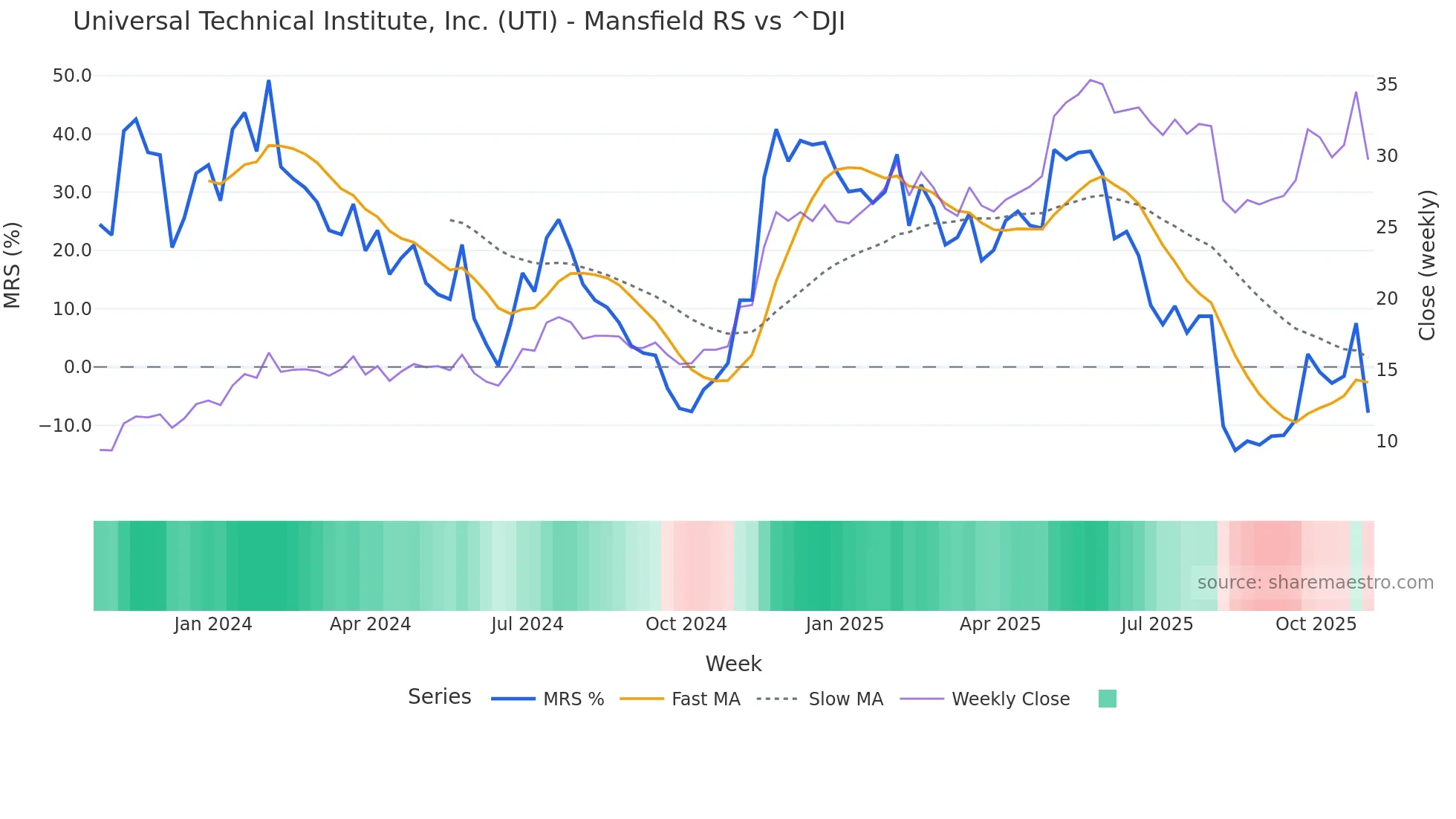 UTI Mansfield Relative Strength chart