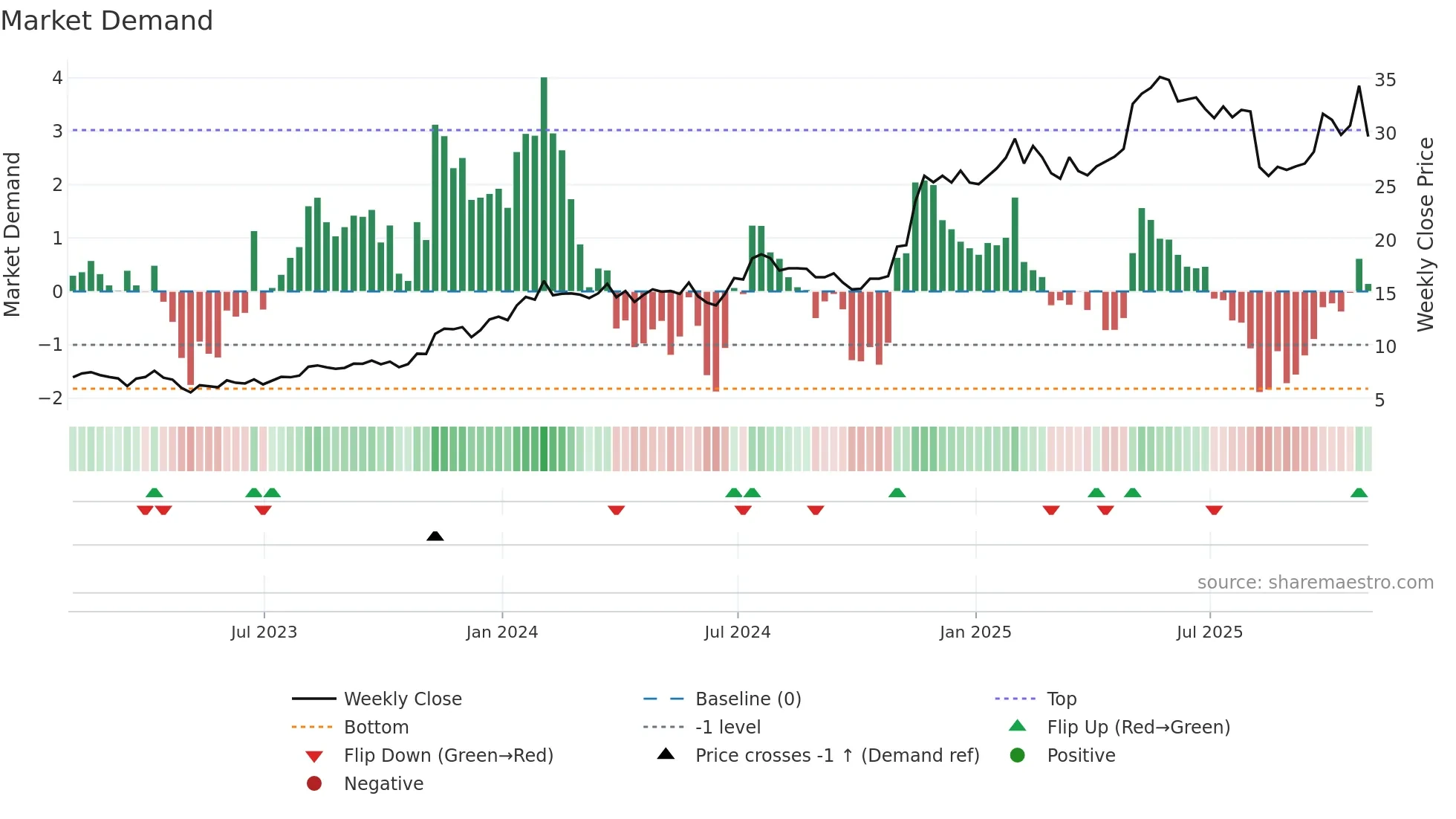 UTI weekly Market Demand chart