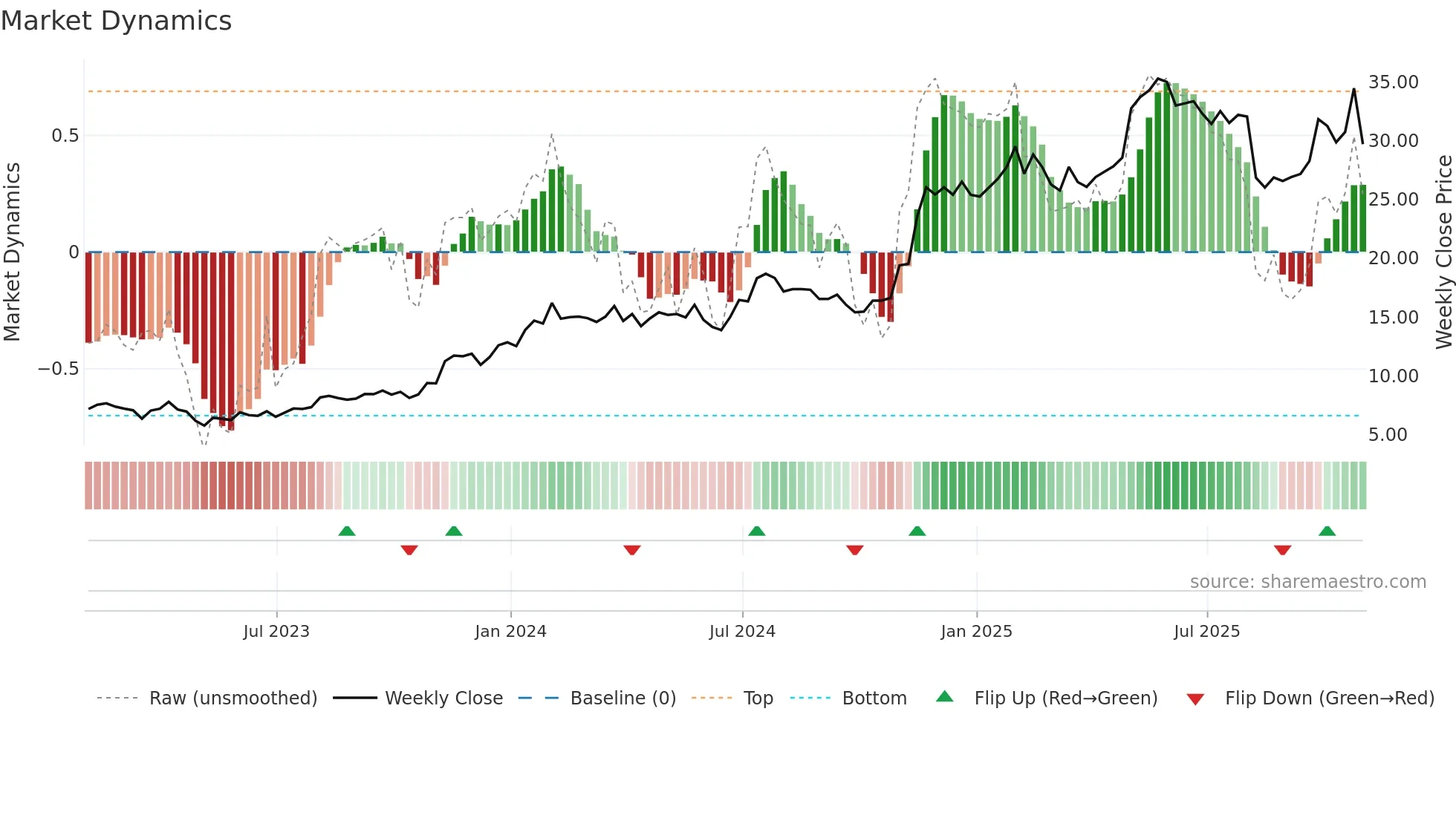 UTI weekly Market Dynamics chart