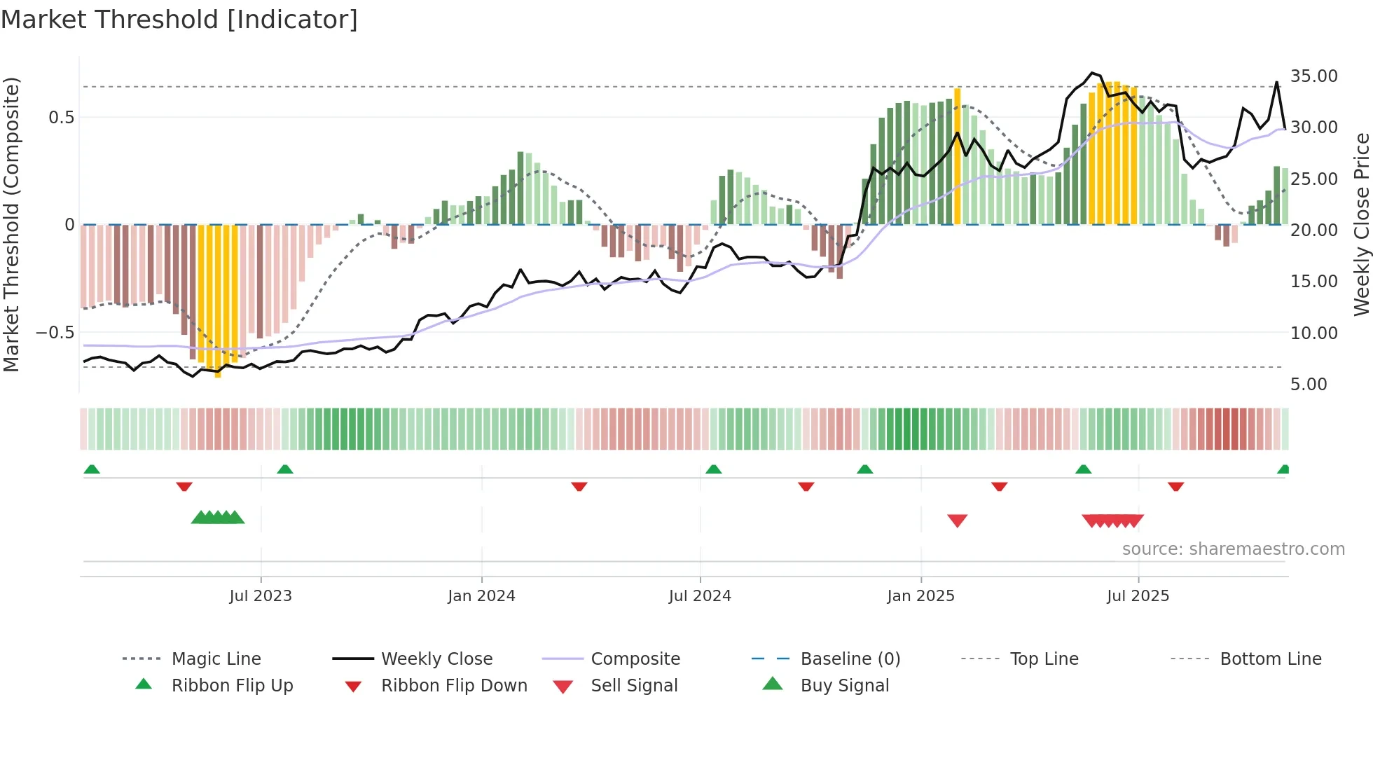 UTI weekly Market Threshold chart