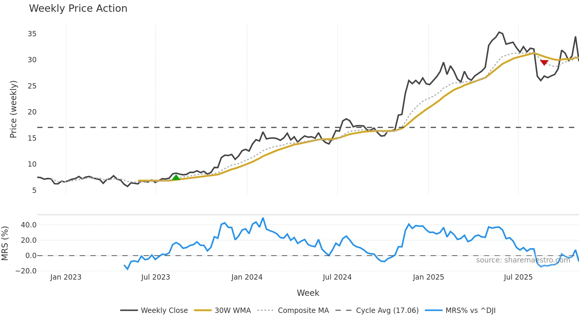 UTI weekly Price Action chart, closing 2025-10-31