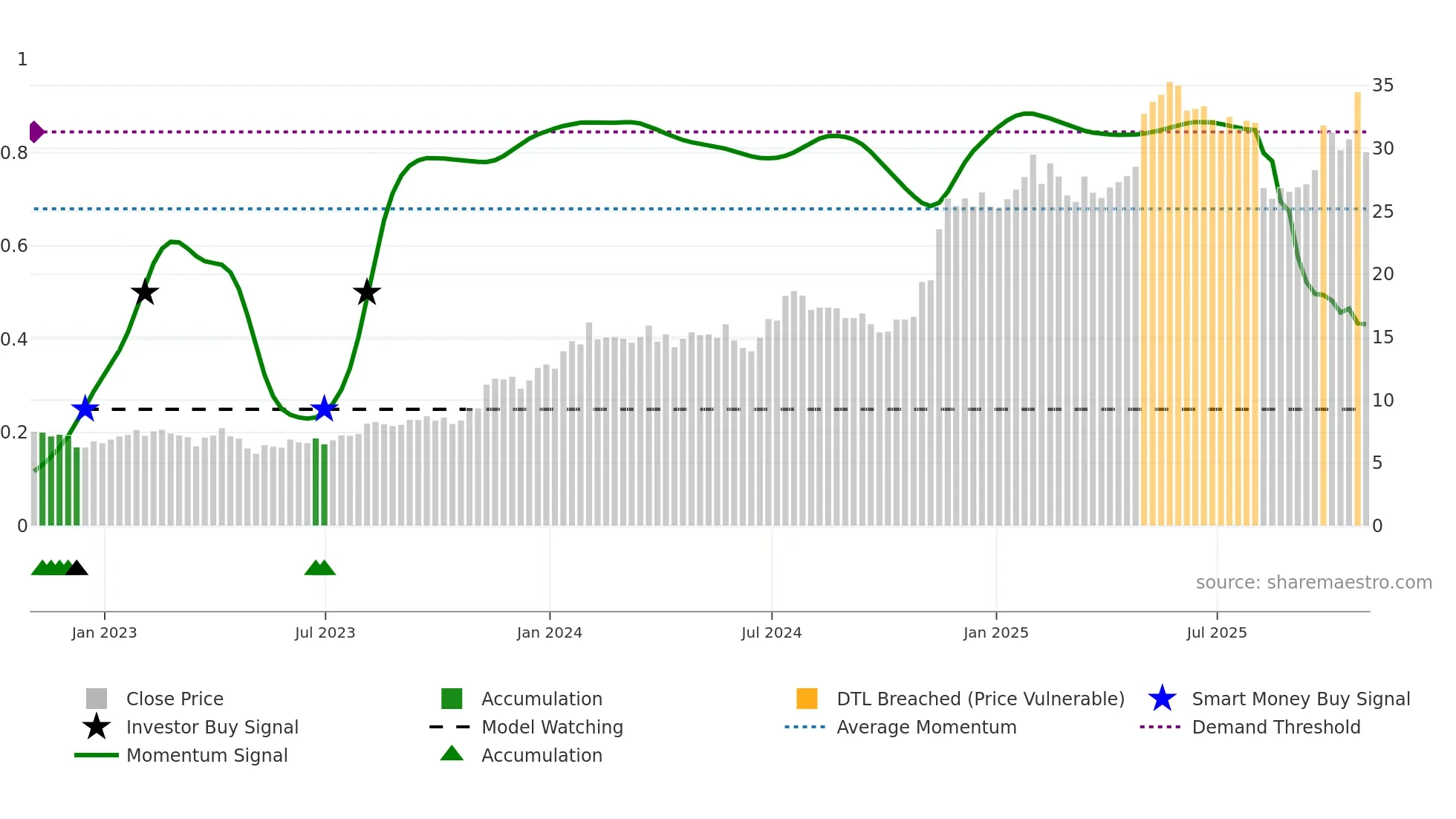 UTI weekly Smart Money chart