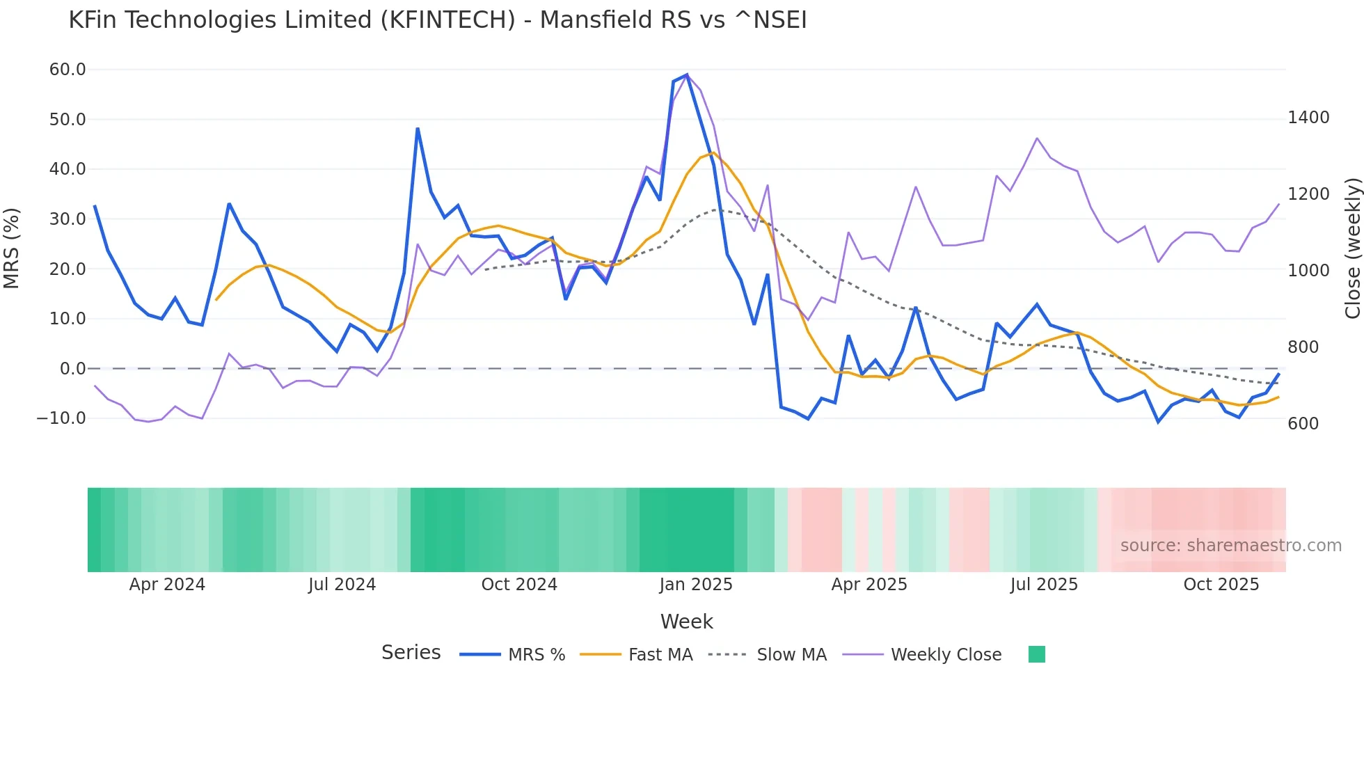 KFINTECH Mansfield Relative Strength chart
