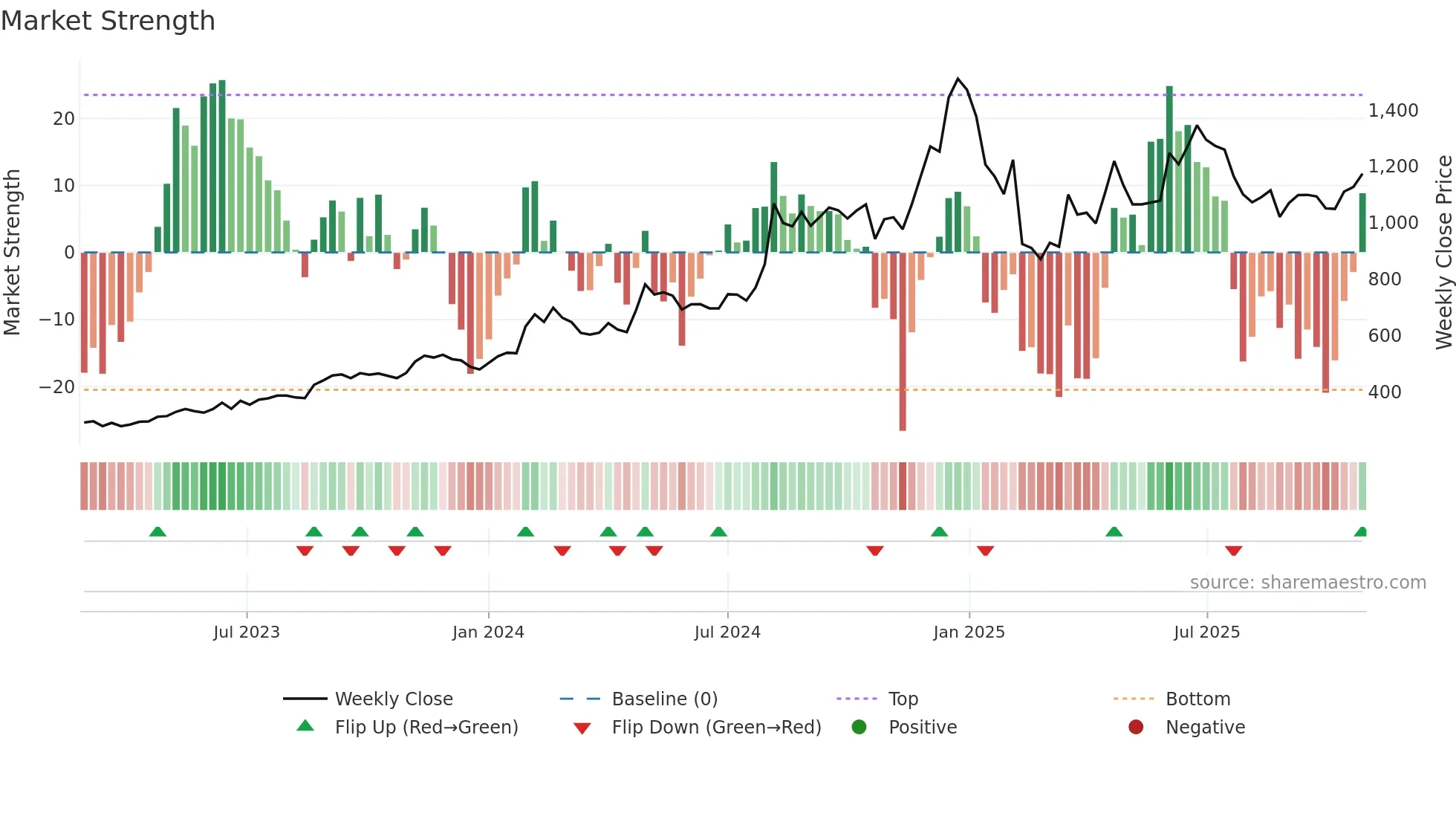KFINTECH weekly Market Strength chart