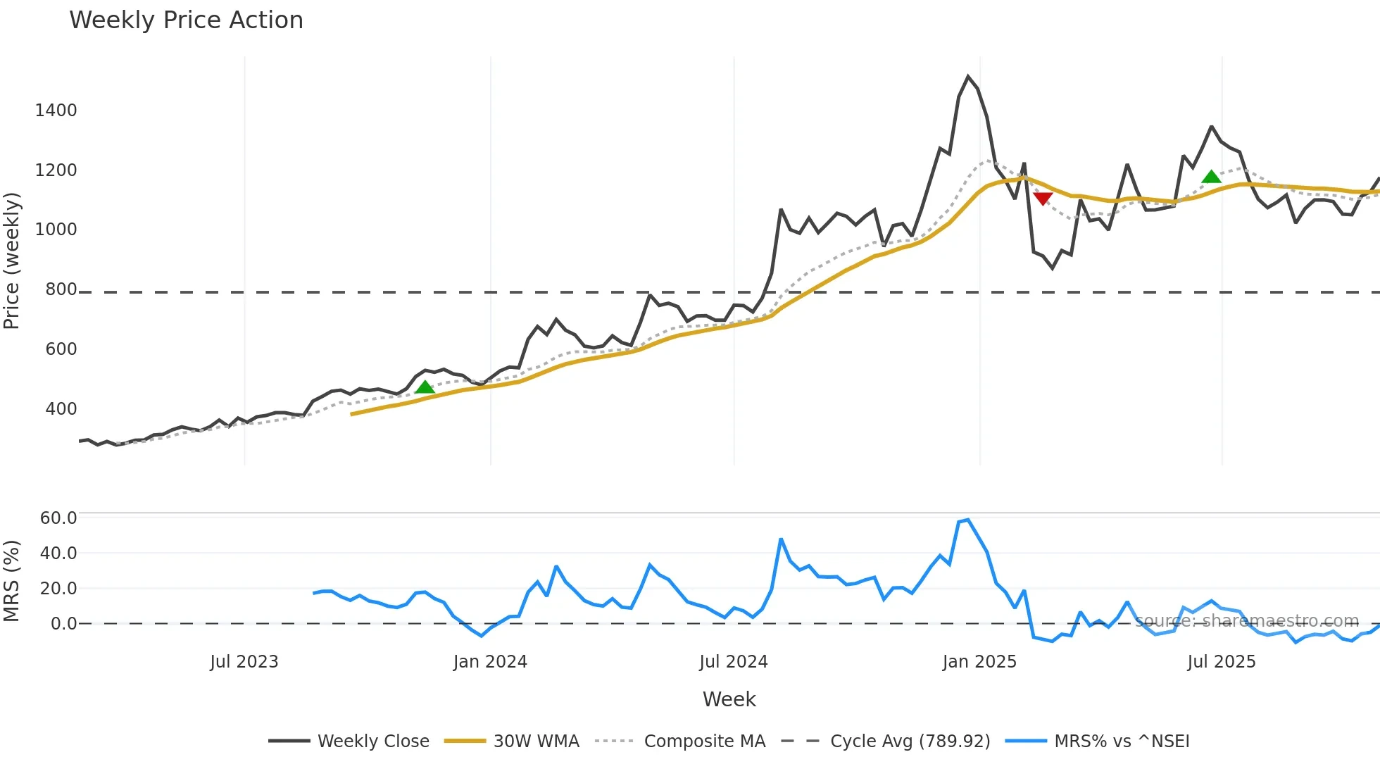 KFINTECH weekly Price Action chart, closing 2025-10-27