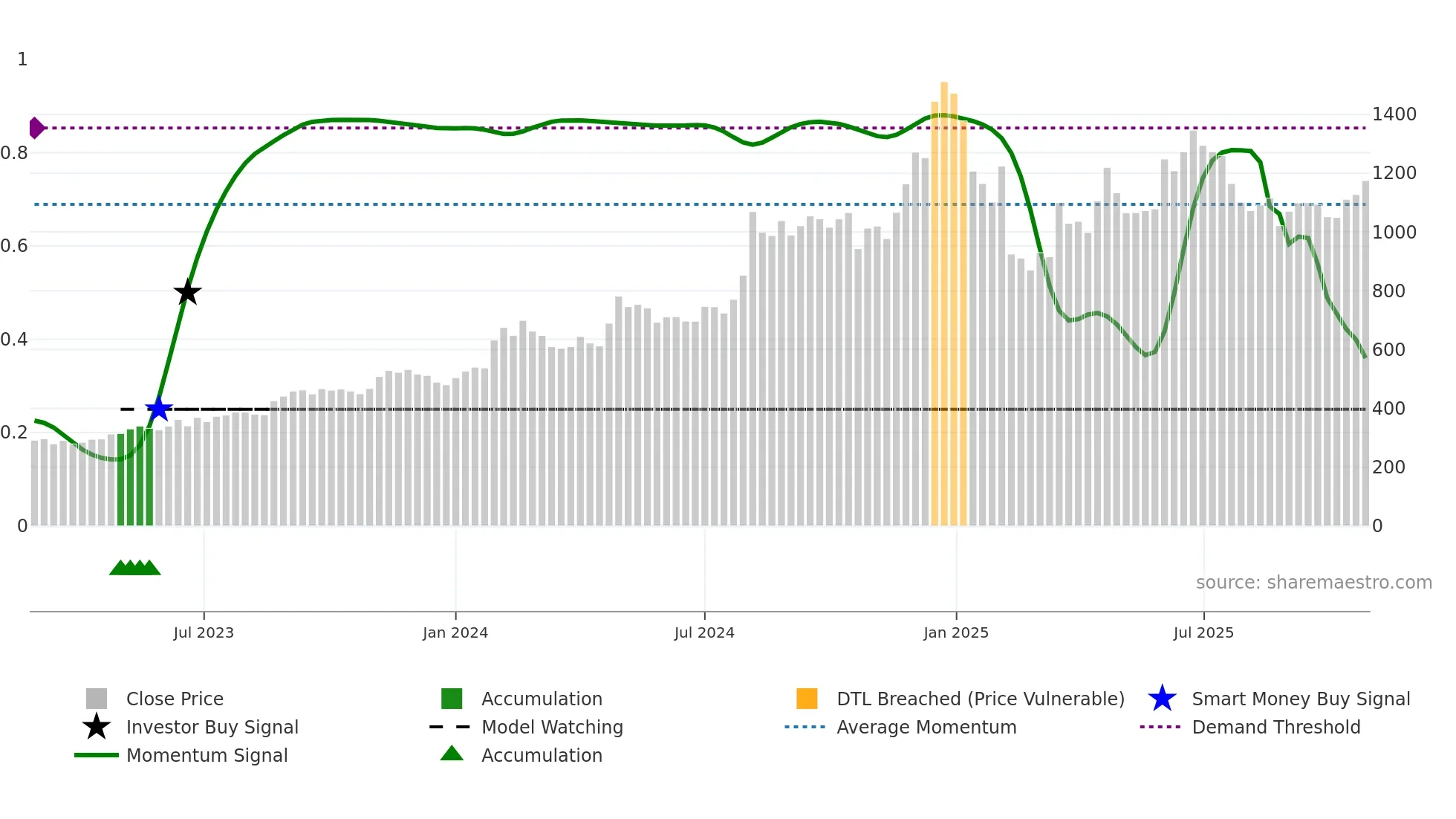 KFINTECH weekly Smart Money chart
