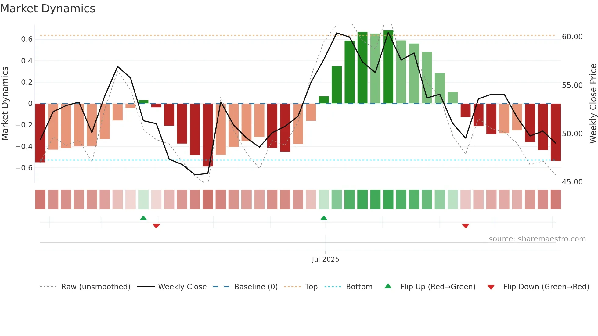301586 weekly Market Dynamics chart