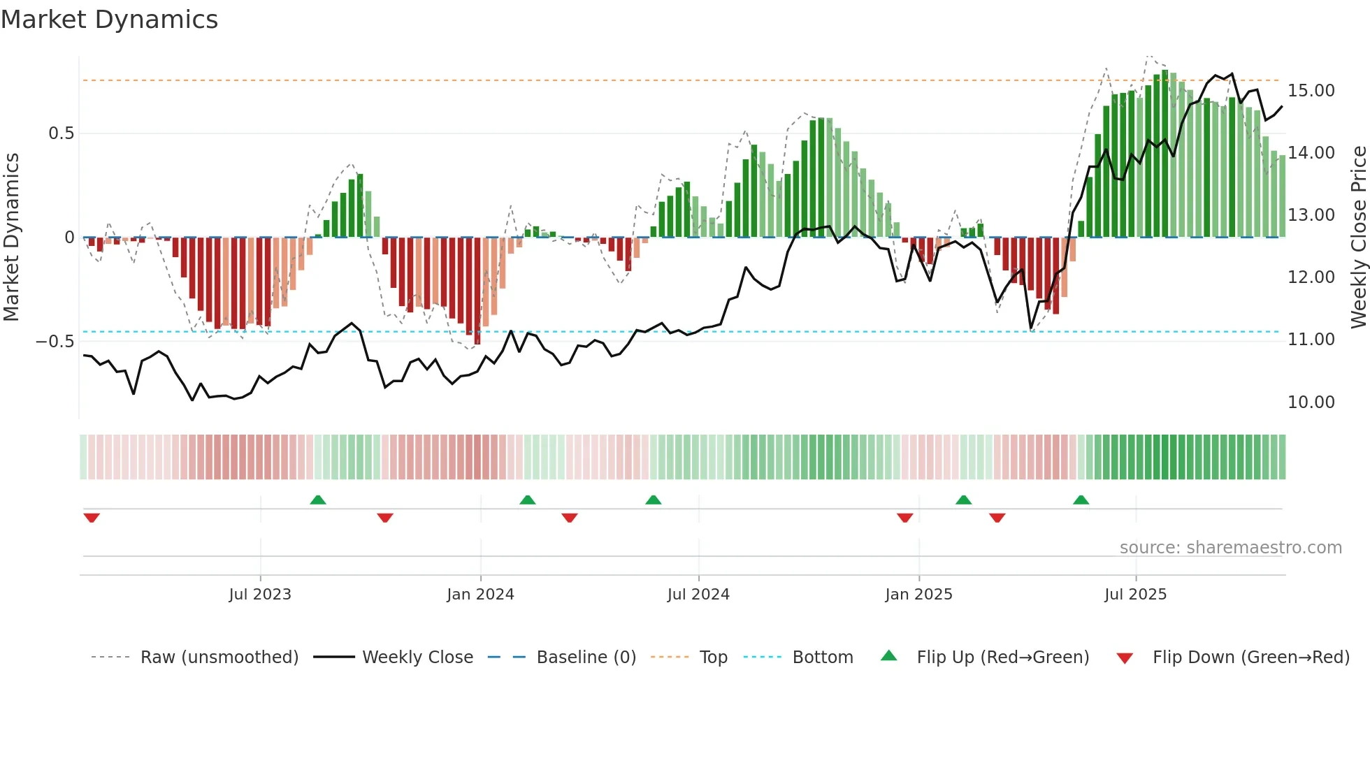 MRD weekly Market Dynamics chart
