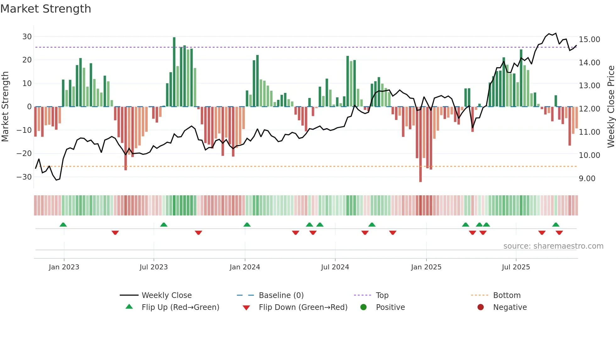MRD weekly Market Strength chart