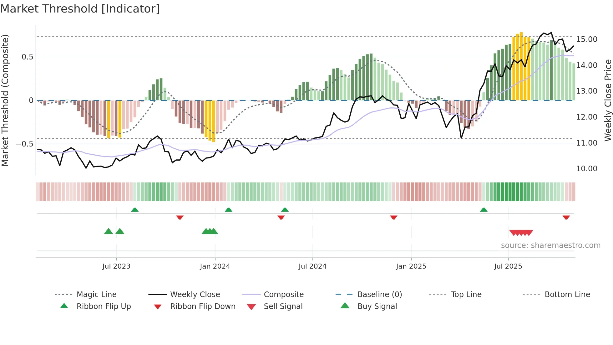 MRD weekly Market Threshold chart