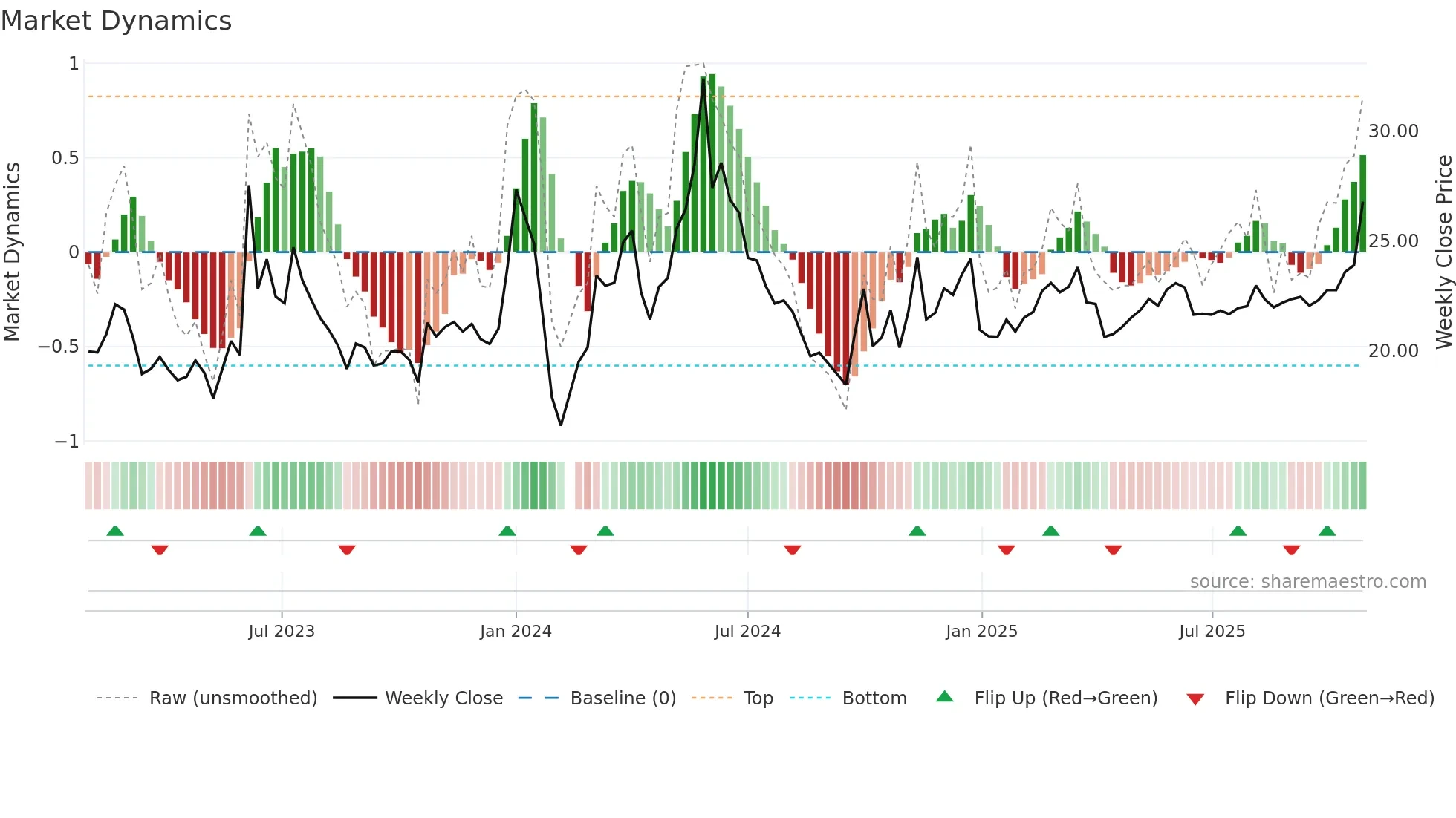 603097 weekly Market Dynamics chart