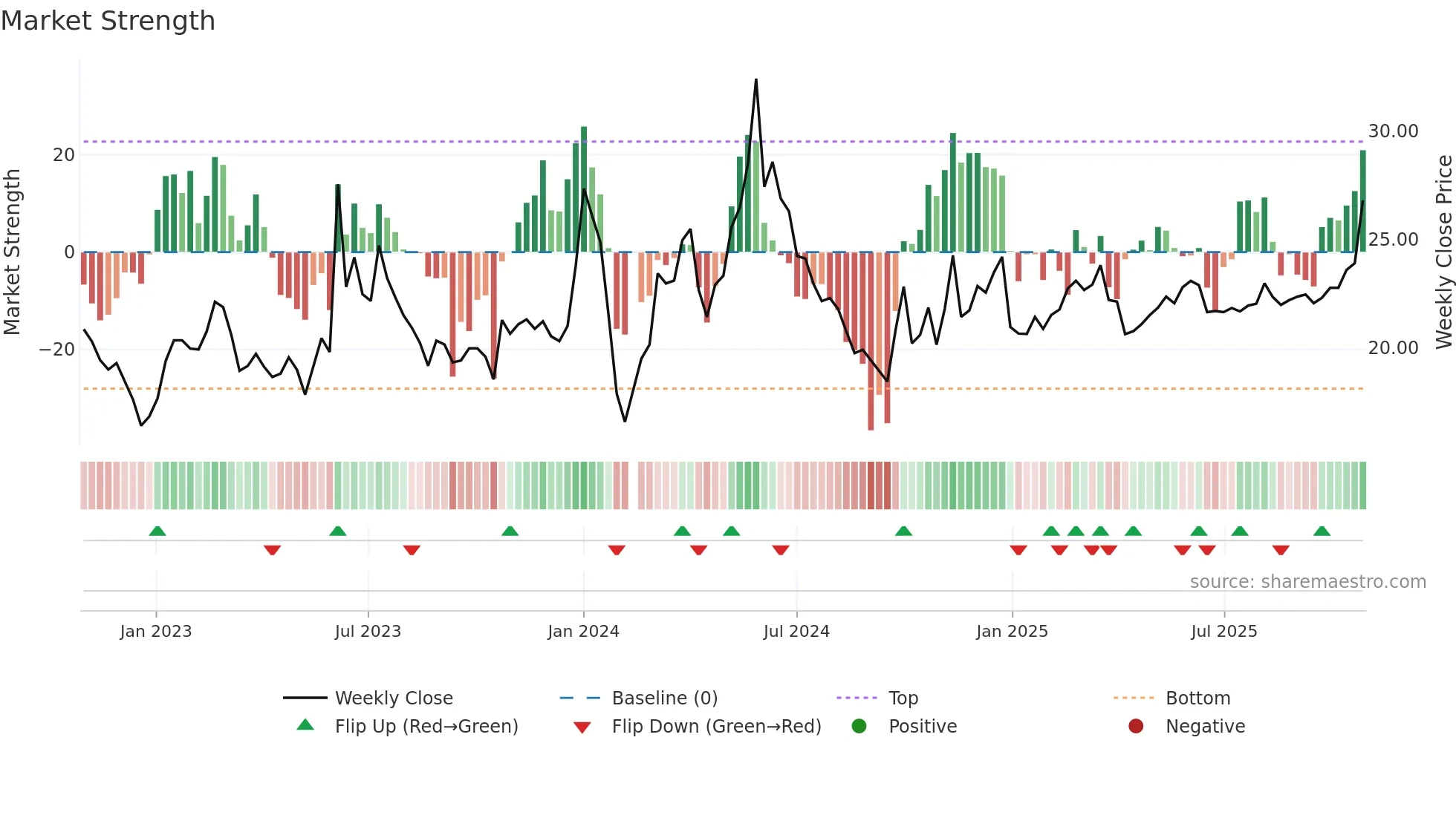 603097 weekly Market Strength chart