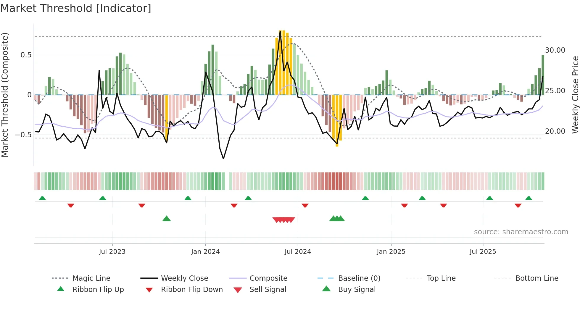 603097 weekly Market Threshold chart