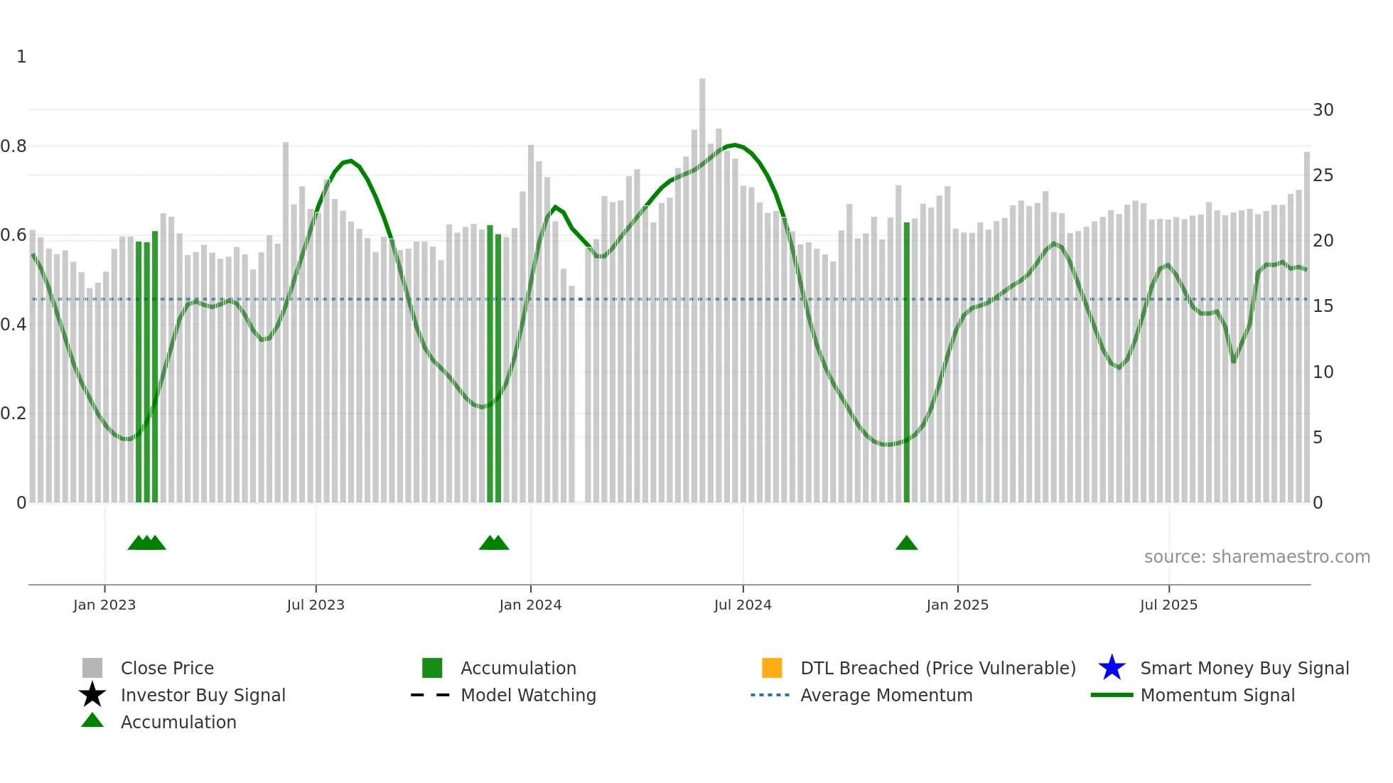 603097 weekly Smart Money chart