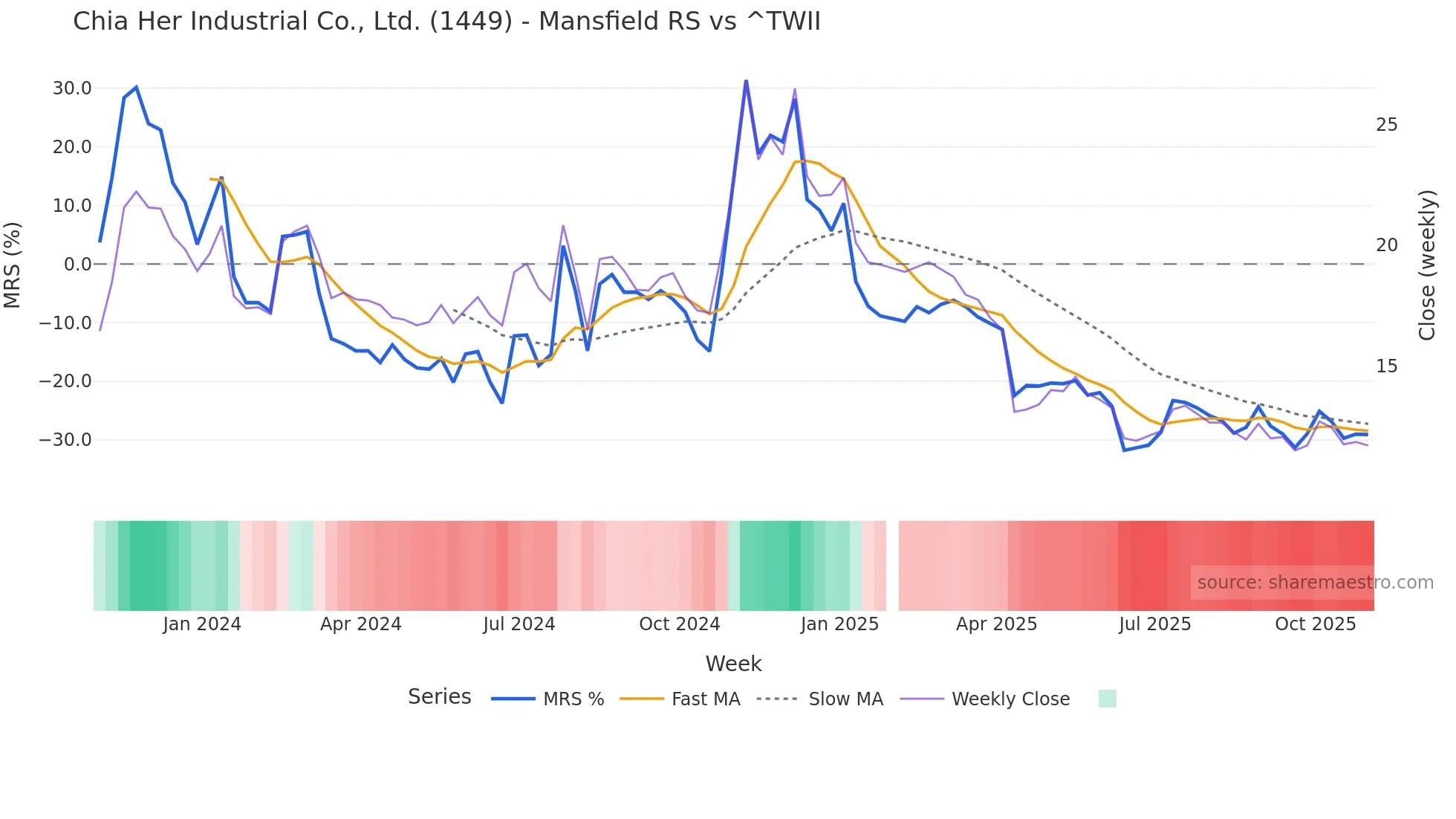 1449 Mansfield Relative Strength chart