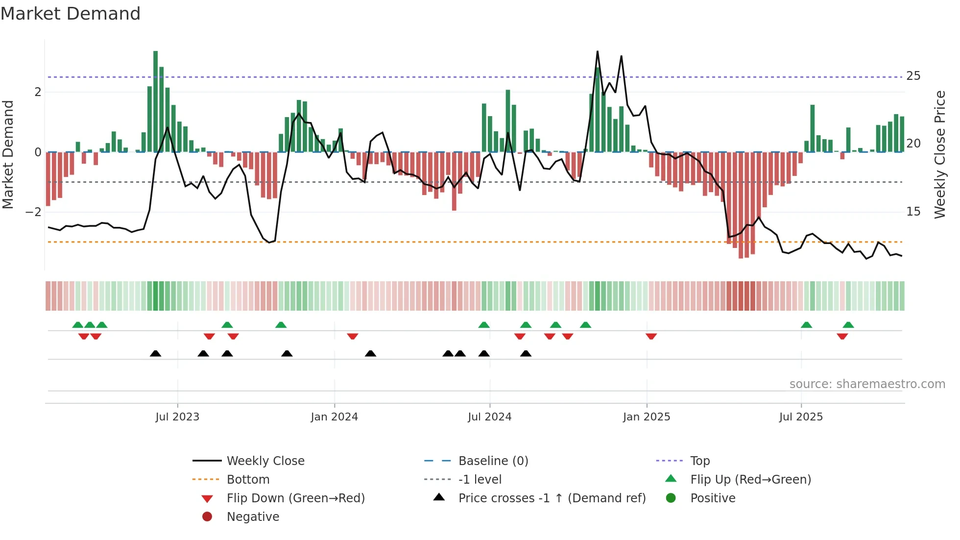 1449 weekly Market Demand chart