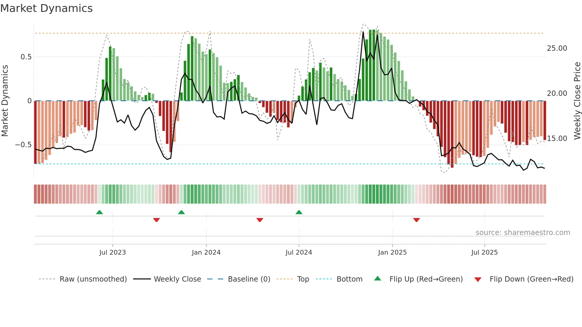 1449 weekly Market Dynamics chart
