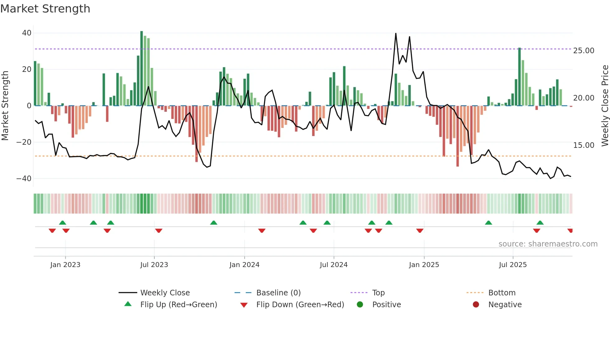 1449 weekly Market Strength chart