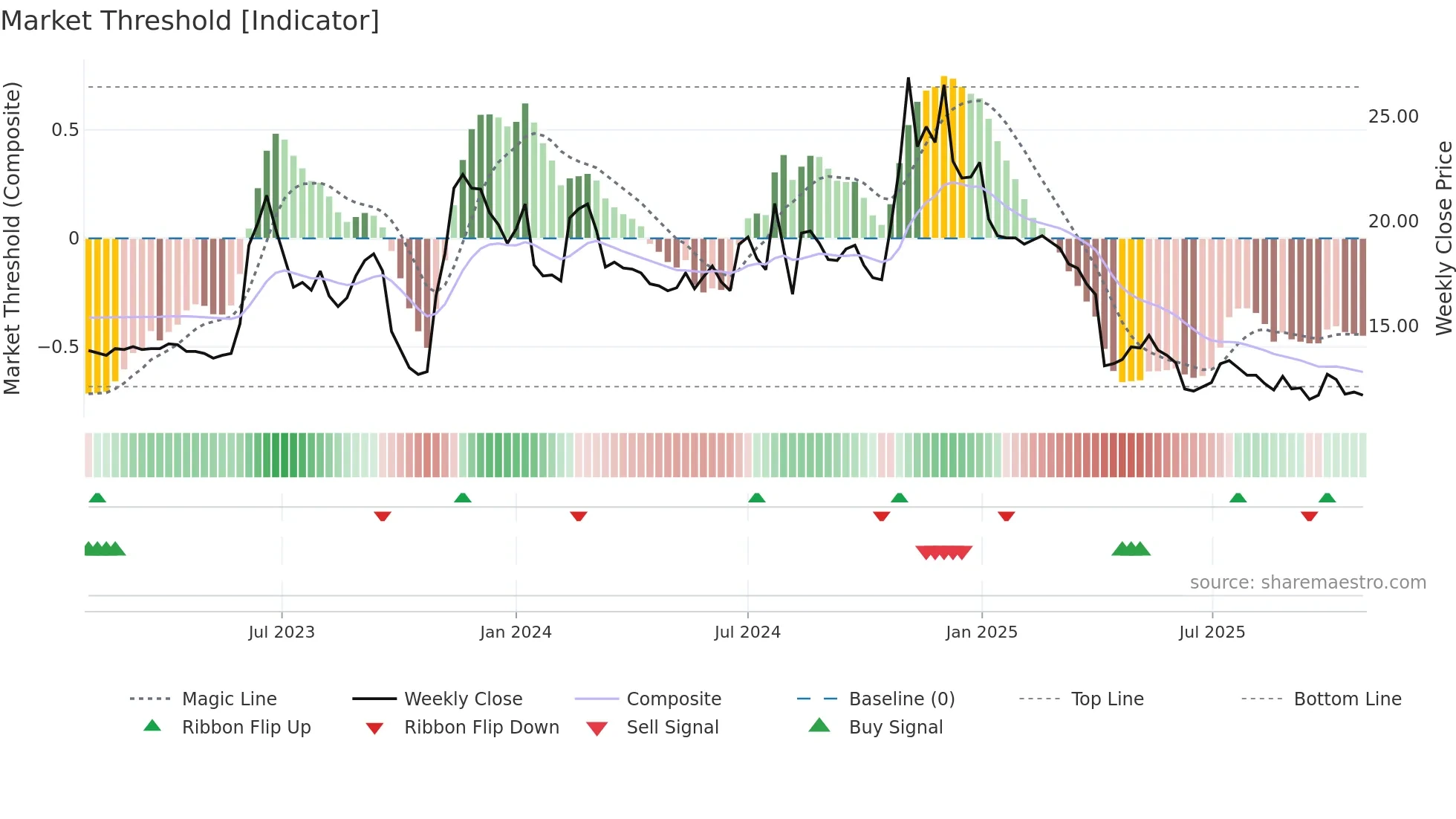 1449 weekly Market Threshold chart