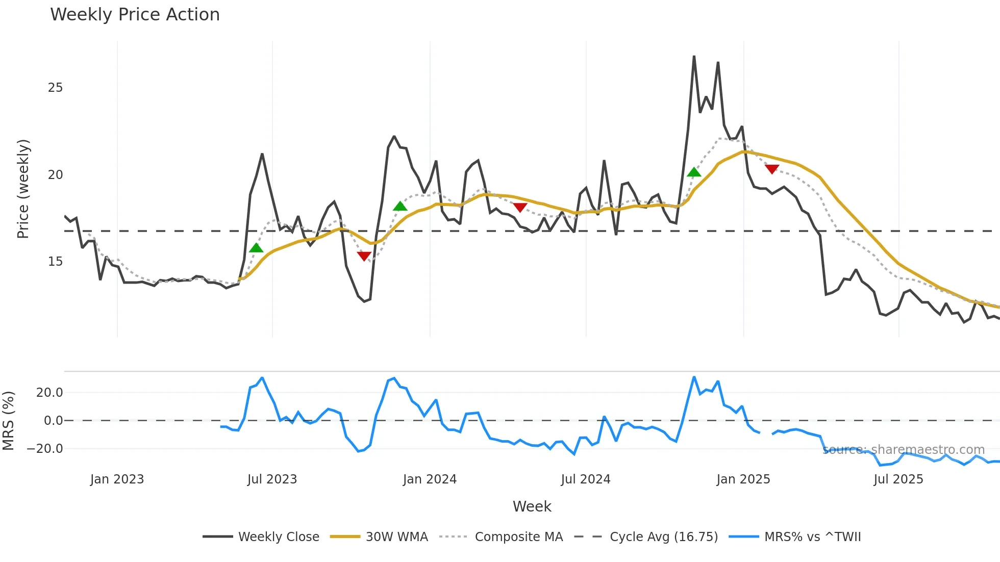 1449 weekly Price Action chart, closing 2025-10-27