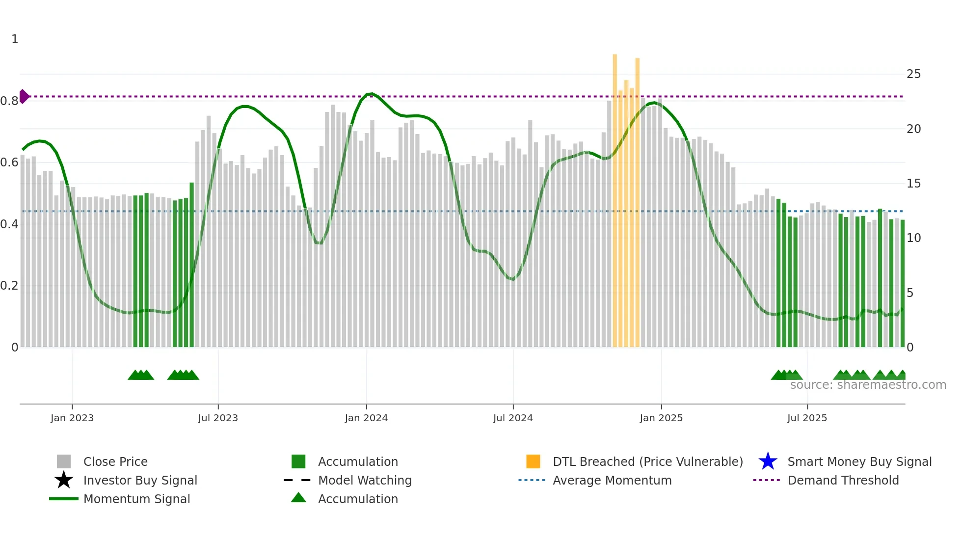 1449 weekly Smart Money chart