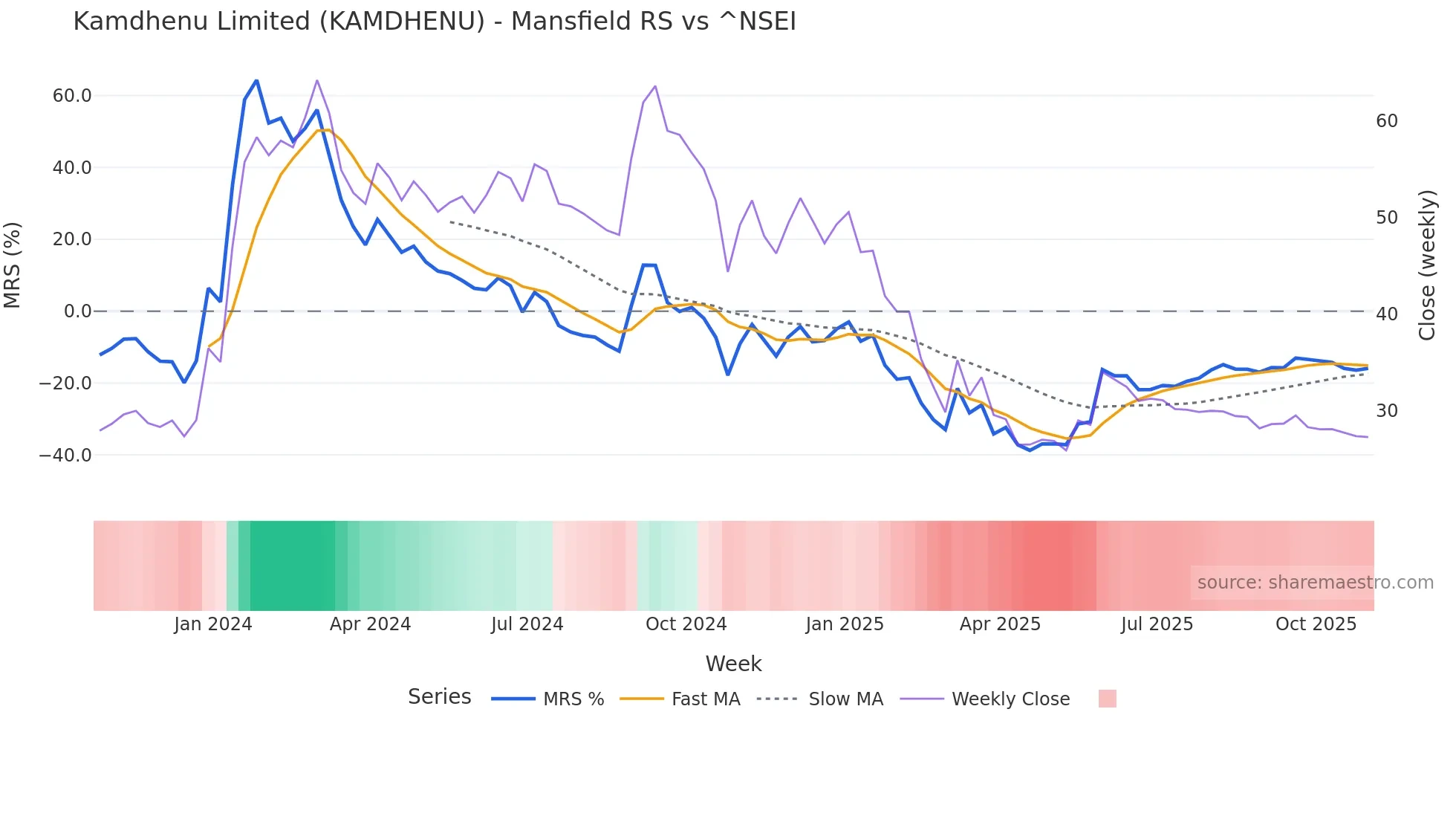 KAMDHENU Mansfield Relative Strength chart