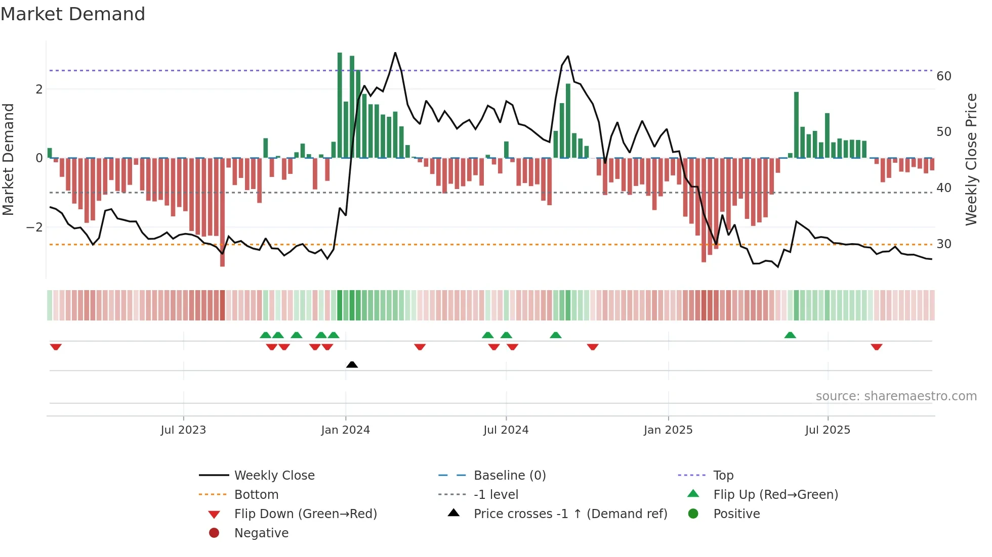 KAMDHENU weekly Market Demand chart