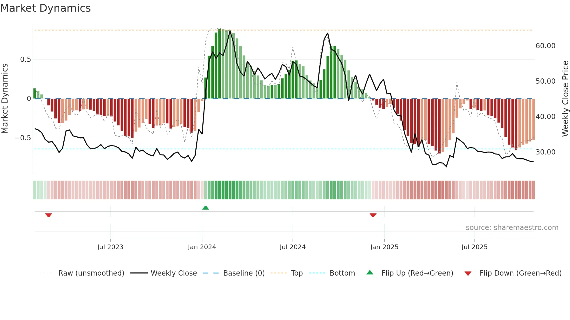 KAMDHENU weekly Market Dynamics chart