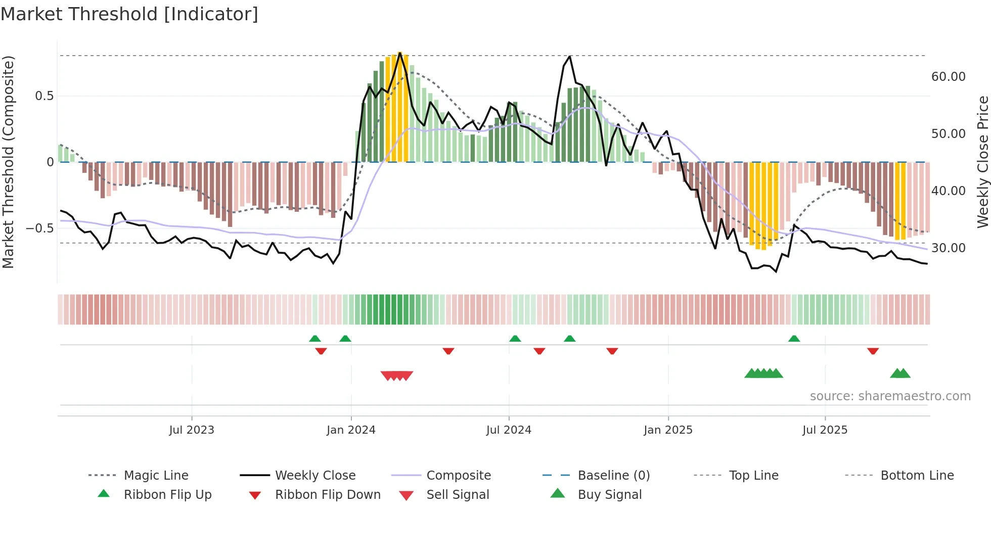 KAMDHENU weekly Market Threshold chart